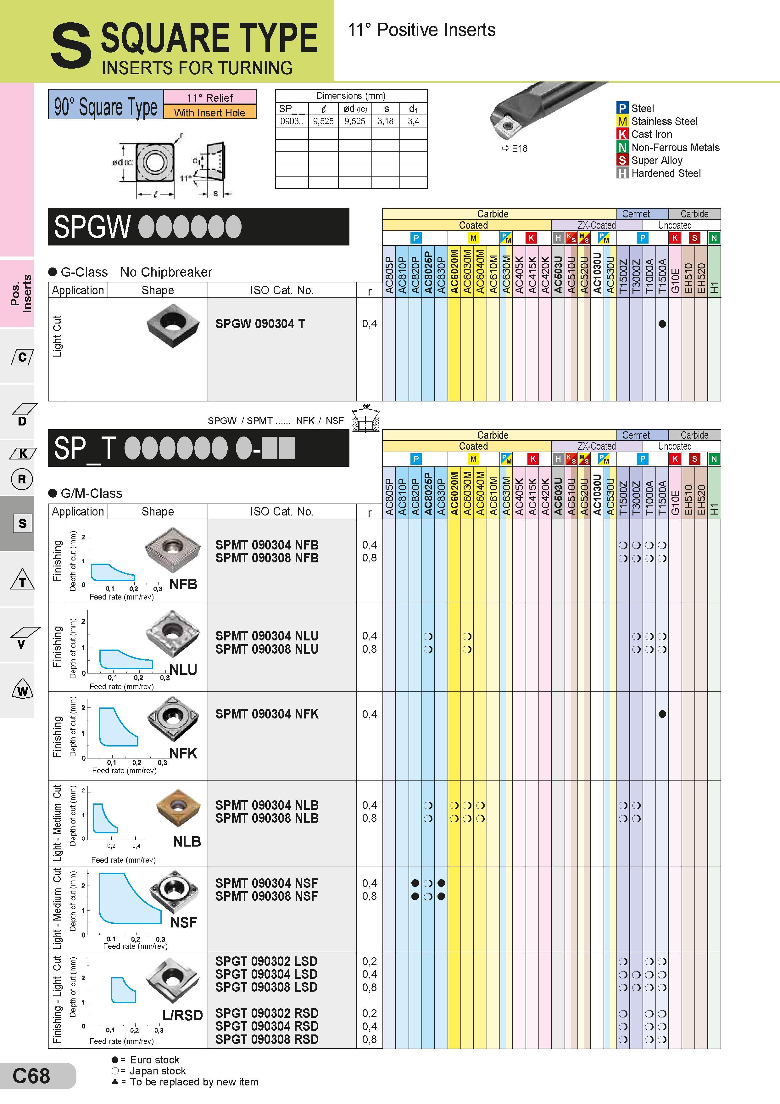 108 S SQUARE TYPE INSERTS FOR TURNING 11° Positive Inserts 90° Square Type 11° Relief With Insert Hole Dimensions (mm) Размеры указаны в мм SP l 0d (ic) s Каталог SUMITOMO 2018 Инструмент металлорежущий Пластины сменные твердосплавные и из сверхтвердых режущих материалов Сверла спиральные Фрезы сборные с СРП Резцы Стр. C68