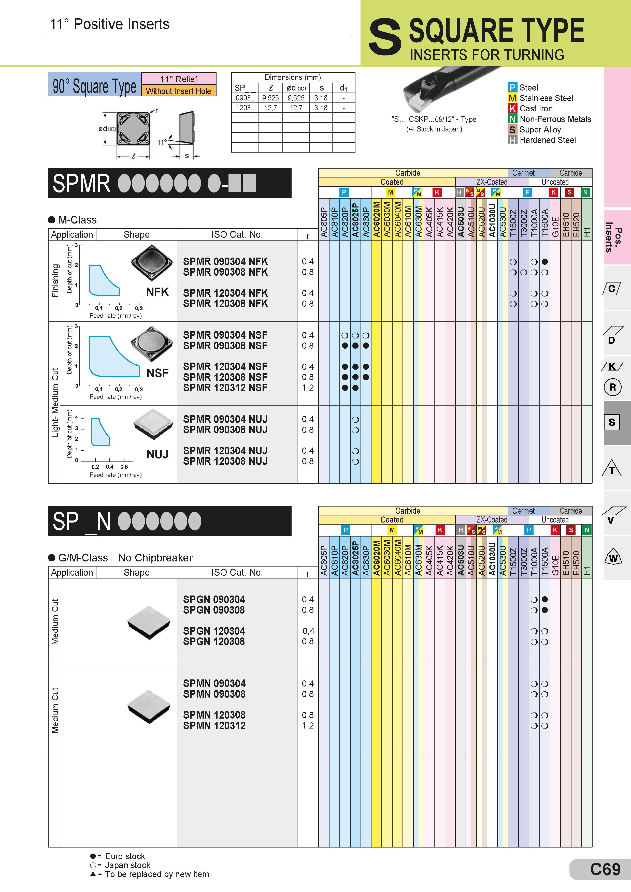 109 11° Positive Inserts 90° Square Type 11° Relief Without Insert Hole Dimensions (mm) Размеры указаны в мм SP l 0d (ic) s d1 0903 9,525 9,525 3,18 - 120 Каталог SUMITOMO 2018 Инструмент металлорежущий Пластины сменные твердосплавные и из сверхтвердых режущих материалов Сверла спиральные Фрезы сборные с СРП Резцы Стр. C69
