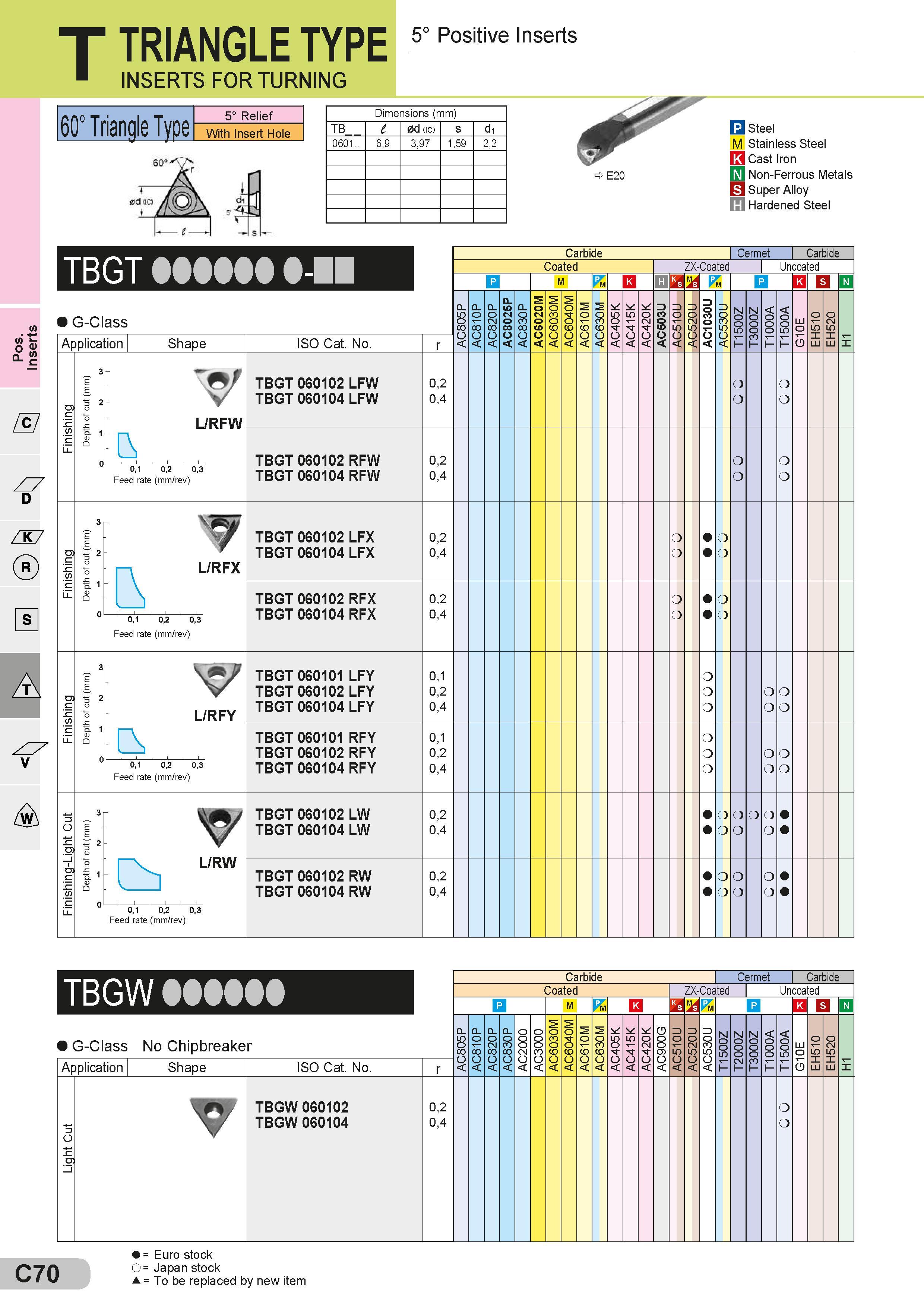 110 T TRIANGLE TYPE INSERTS FOR TURNING 5° Positive Inserts 60° Triangle Type 5° Relief With Insert Hole Dimensions (mm) Размеры указаны в мм TB l 0d (ic) Каталог SUMITOMO 2018 Инструмент металлорежущий Пластины сменные твердосплавные и из сверхтвердых режущих материалов Сверла спиральные Фрезы сборные с СРП Резцы Стр. C70
