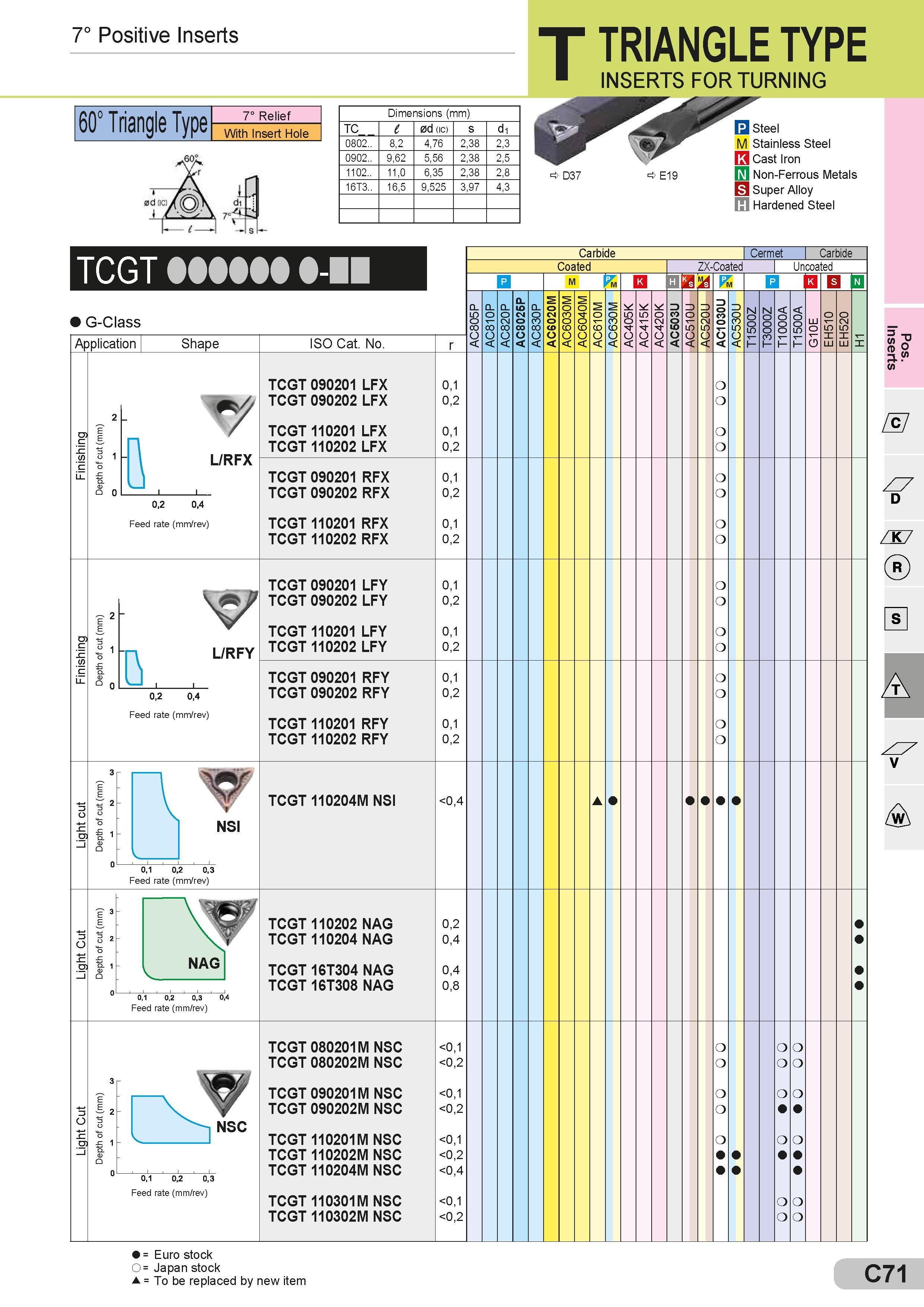 111 7° Positive Inserts 60° Triangle Type 7° Relief With Insert Hole Dimensions (mm) Размеры указаны в мм TC l 0d (ic) s d1 0802 8,2 4,76 2,38 2,3 0902 9, Каталог SUMITOMO 2018 Инструмент металлорежущий Пластины сменные твердосплавные и из сверхтвердых режущих материалов Сверла спиральные Фрезы сборные с СРП Резцы Стр. C71