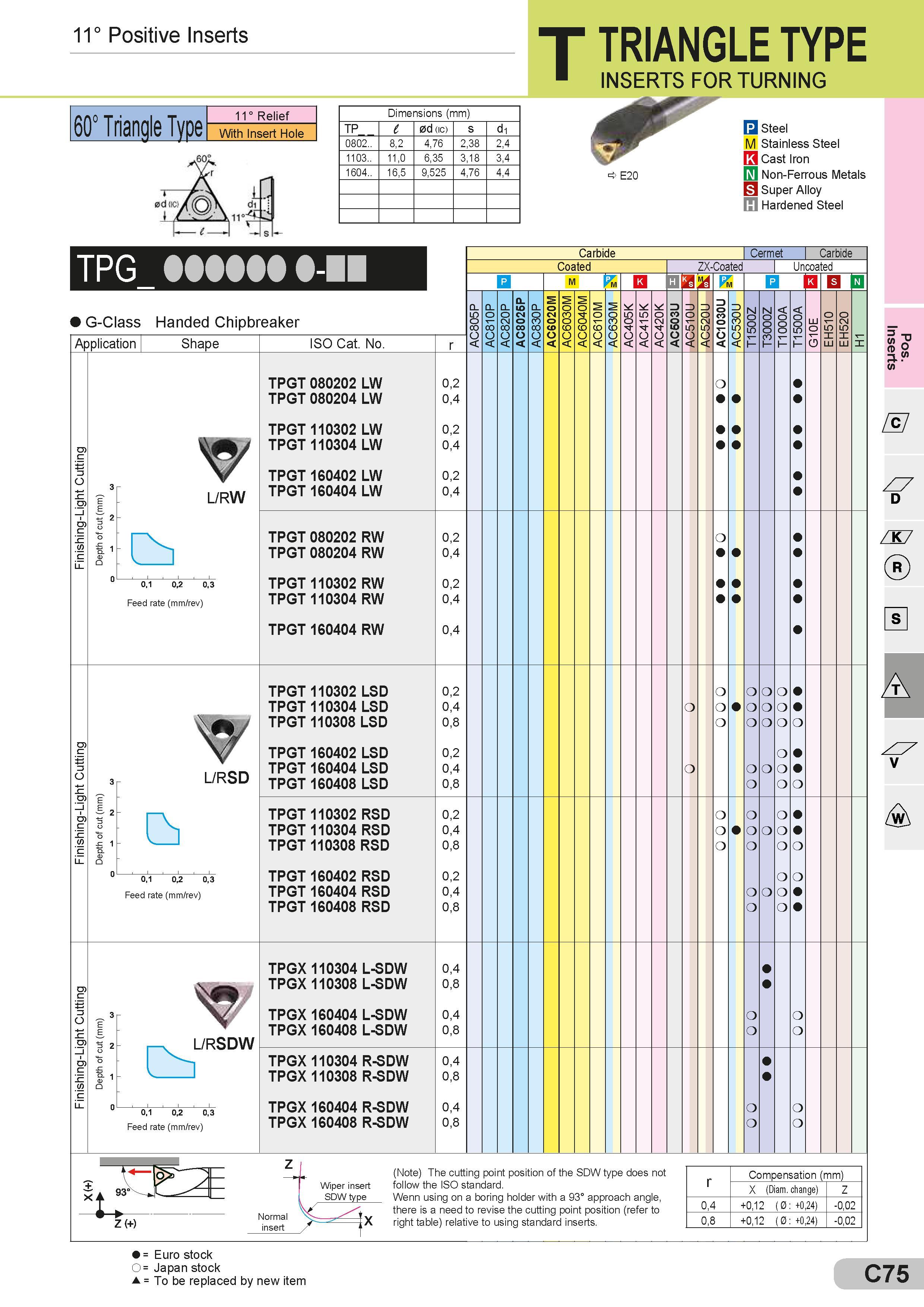 115 11° Positive Inserts T TRIANGLE TYPE B INSERTS FOR TURNING 60° Triangle Type 11° Relief With Insert Hole Dimensions (mm) Размеры указаны в мм TP l 0d Каталог SUMITOMO 2018 Инструмент металлорежущий Пластины сменные твердосплавные и из сверхтвердых режущих материалов Сверла спиральные Фрезы сборные с СРП Резцы Стр. C75