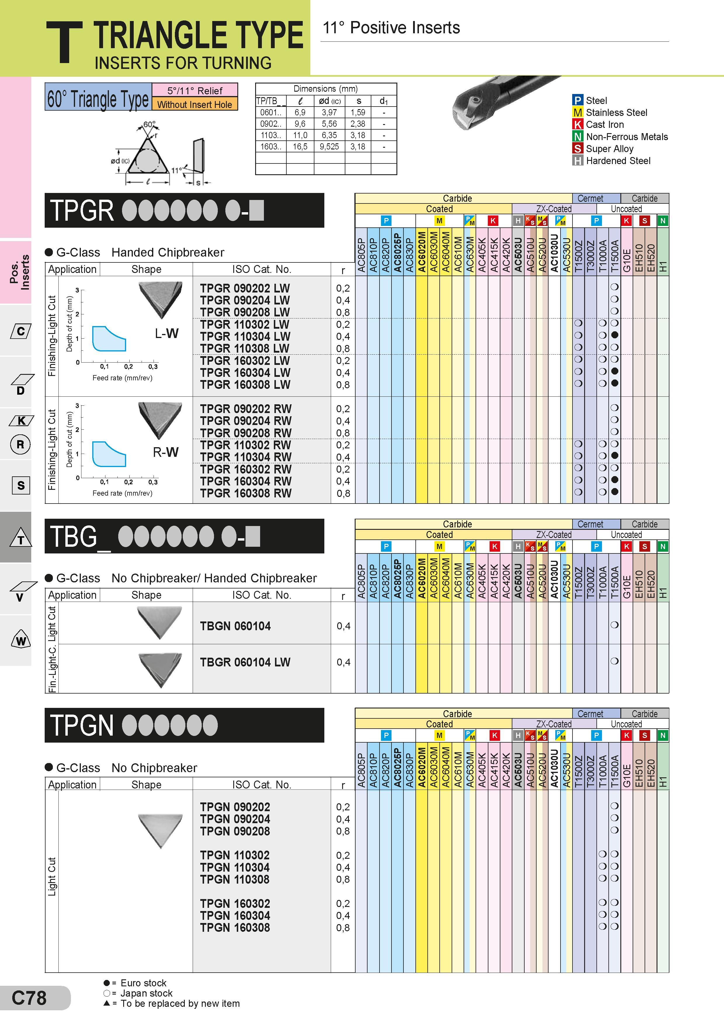 118 T TRIANGLE TYPE B INSERTS FOR TURNING 11° Positive Inserts 60° Triangle Type 5°/11° Relief Without Insert Hole Dimensions (mm) Размеры указаны в мм TP Каталог SUMITOMO 2018 Инструмент металлорежущий Пластины сменные твердосплавные и из сверхтвердых режущих материалов Сверла спиральные Фрезы сборные с СРП Резцы Стр. C78