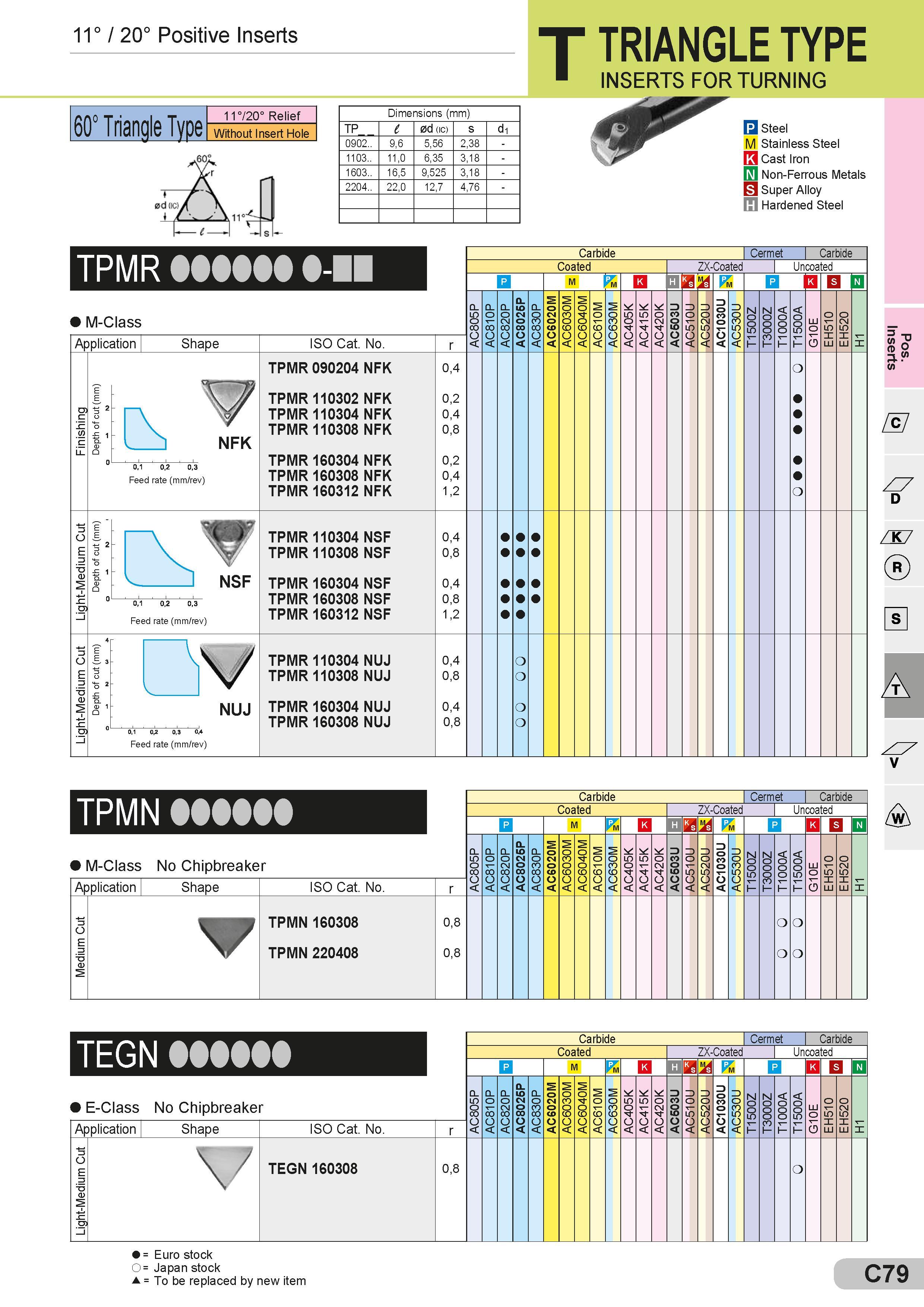 119 11° / 20° Positive Inserts 60° Triangle Type 11°/20° Relief Without Insert Hole T TRIANGLE TYPE INSERTS FOR TURNING Dimensions (mm) Размеры указаны в Каталог SUMITOMO 2018 Инструмент металлорежущий Пластины сменные твердосплавные и из сверхтвердых режущих материалов Сверла спиральные Фрезы сборные с СРП Резцы Стр. C79