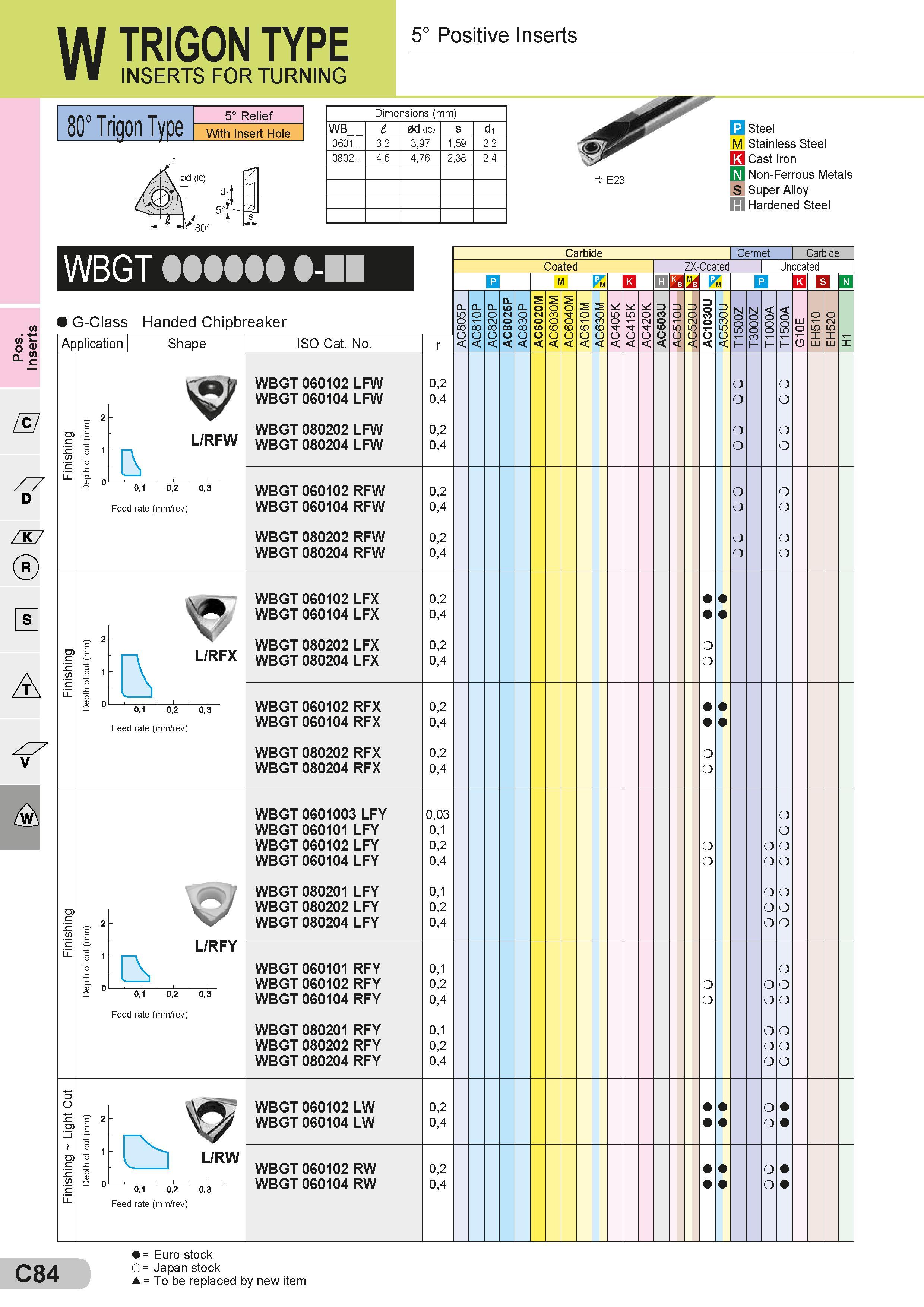 124 W TRIGON TYPE INSERTS FOR TURNING 5° Positive Inserts 80° Trigon Type 5° Relief With Insert Hole n Dimensions (mm) Размеры указаны в мм WB l 0d (ic) s Каталог SUMITOMO 2018 Инструмент металлорежущий Пластины сменные твердосплавные и из сверхтвердых режущих материалов Сверла спиральные Фрезы сборные с СРП Резцы Стр. C84