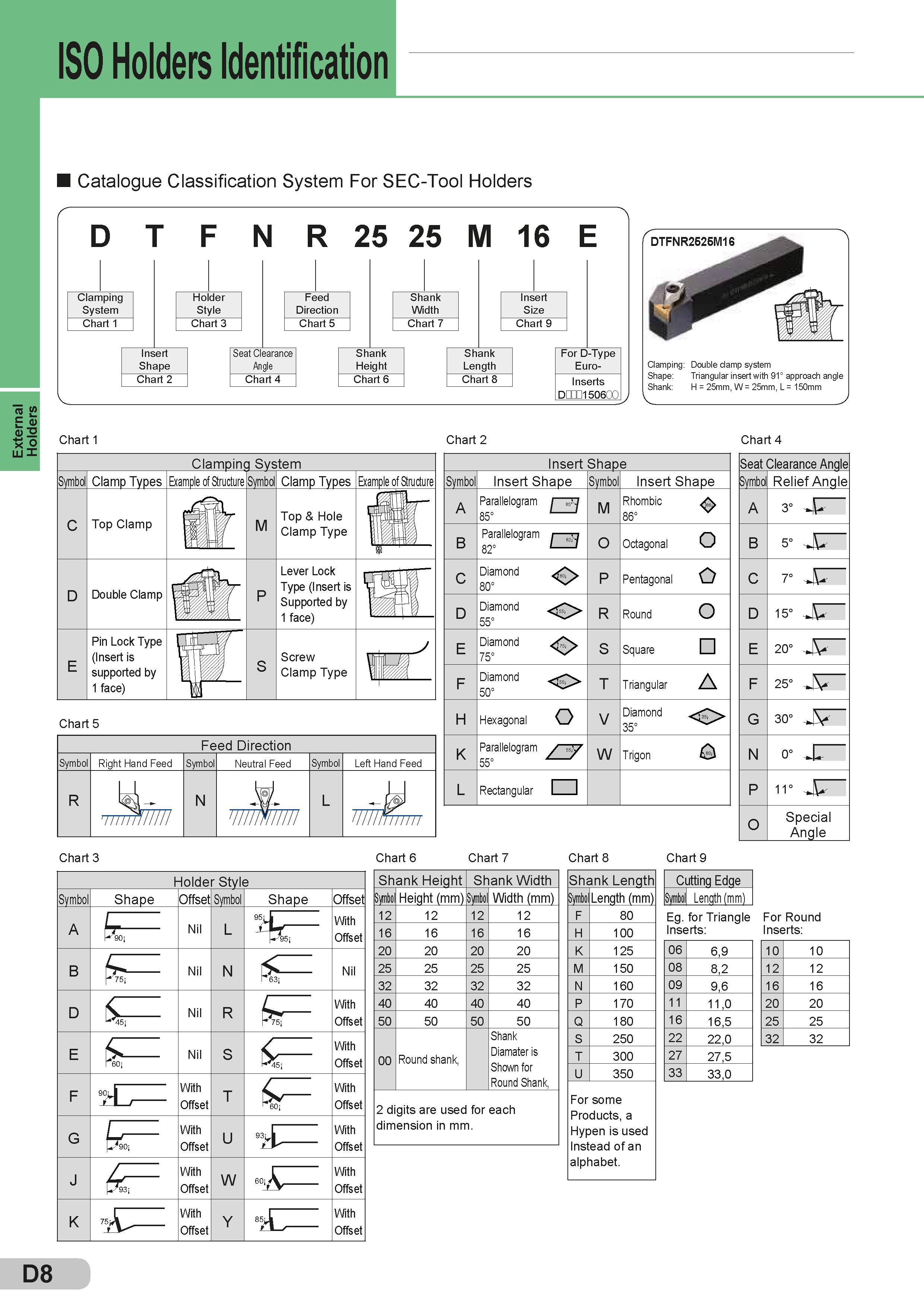 134 External Holders ISO Holders Identification Catalogue Classification System For SEC-Tool Holders D T F N R 25 25 M 16 E Clamping System Chart 1 Holder Каталог SUMITOMO 2018 Инструмент металлорежущий Пластины сменные твердосплавные и из сверхтвердых режущих материалов Сверла спиральные Фрезы сборные с СРП Резцы Стр. D8