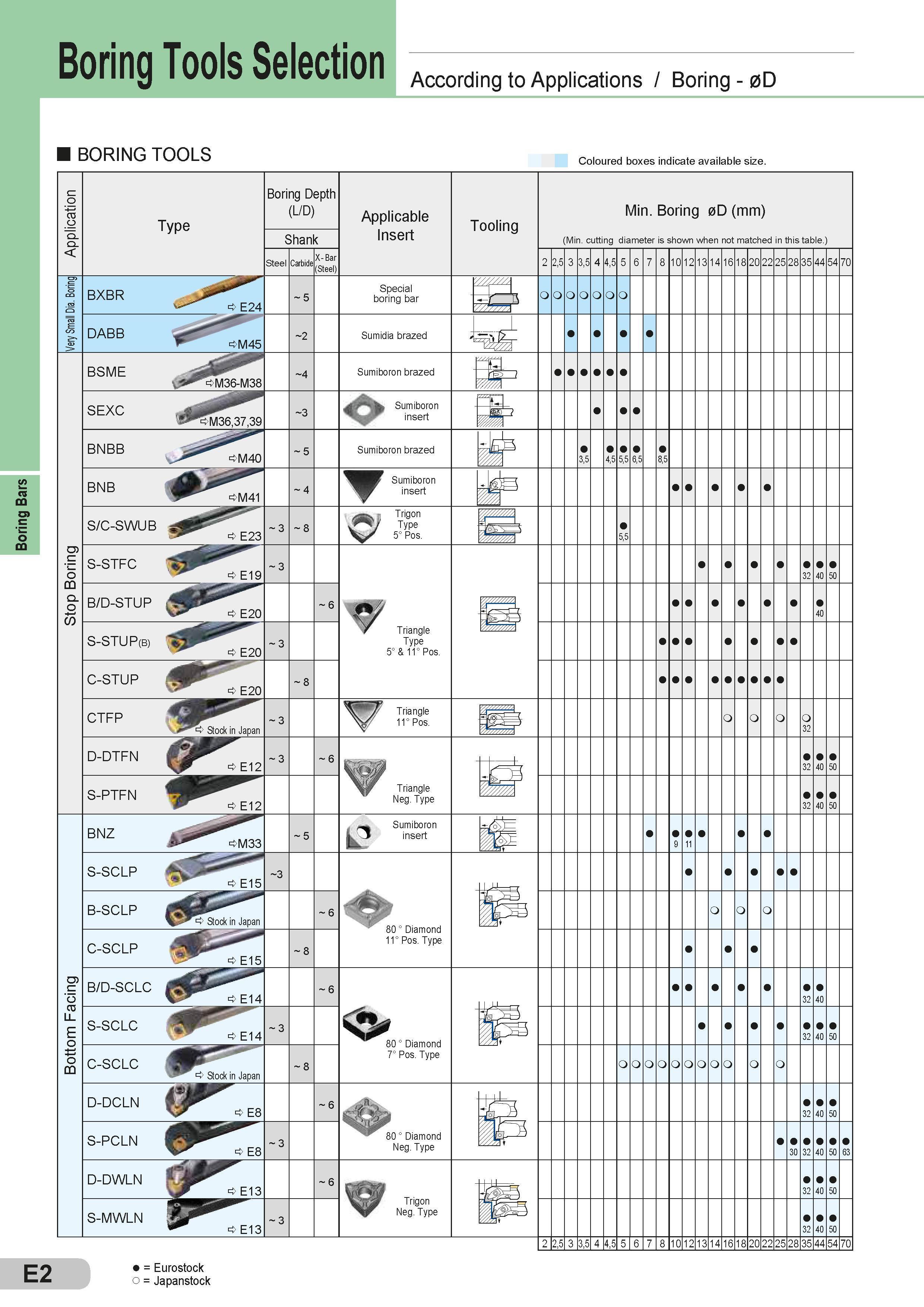 174 Boring Bars Boring Tools Selection According to Applications / Boring - 0D BORING TOOLS Coloured boxes indicate available size co o ci < Type BXBR DAB Каталог SUMITOMO 2018 Инструмент металлорежущий Пластины сменные твердосплавные и из сверхтвердых режущих материалов Сверла спиральные Фрезы сборные с СРП Резцы Стр. E2