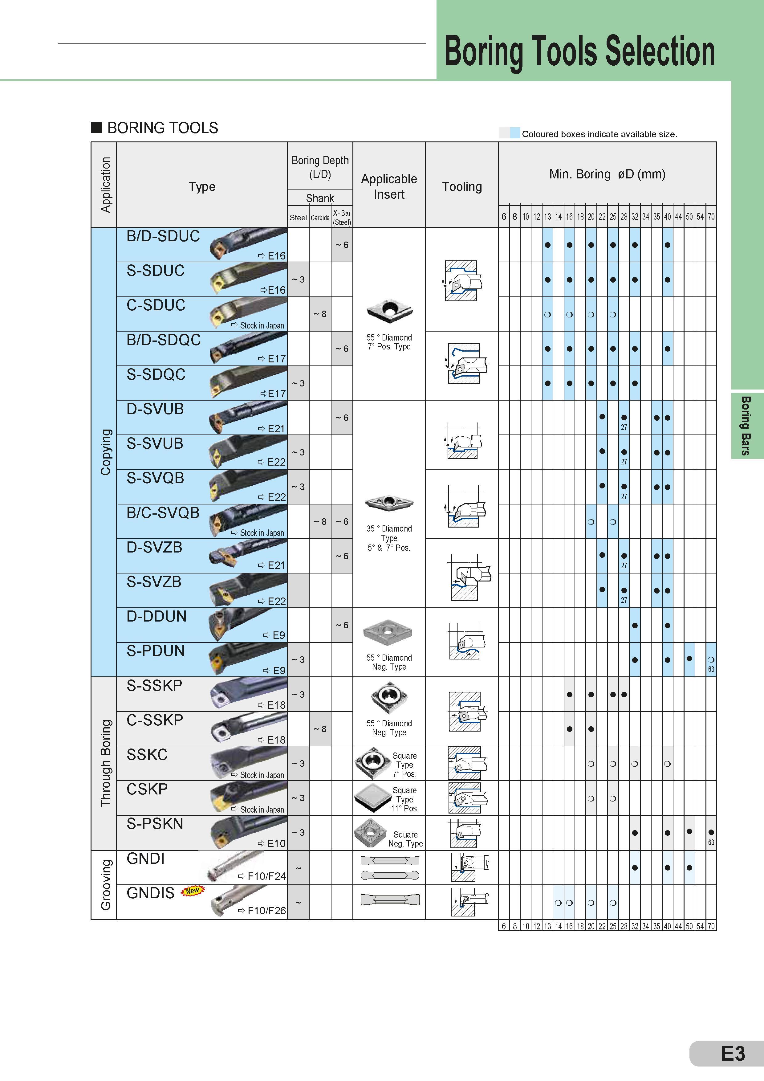 175 Boring Tools Selection BORING TOOLS Coloured boxes indicate available size Boring Depth (L/D) < 5han k Steel Carbide X -Bar (Steel) 6 -3 8 6 -3 6 -3 - Каталог SUMITOMO 2018 Инструмент металлорежущий Пластины сменные твердосплавные и из сверхтвердых режущих материалов Сверла спиральные Фрезы сборные с СРП Резцы Стр. E3