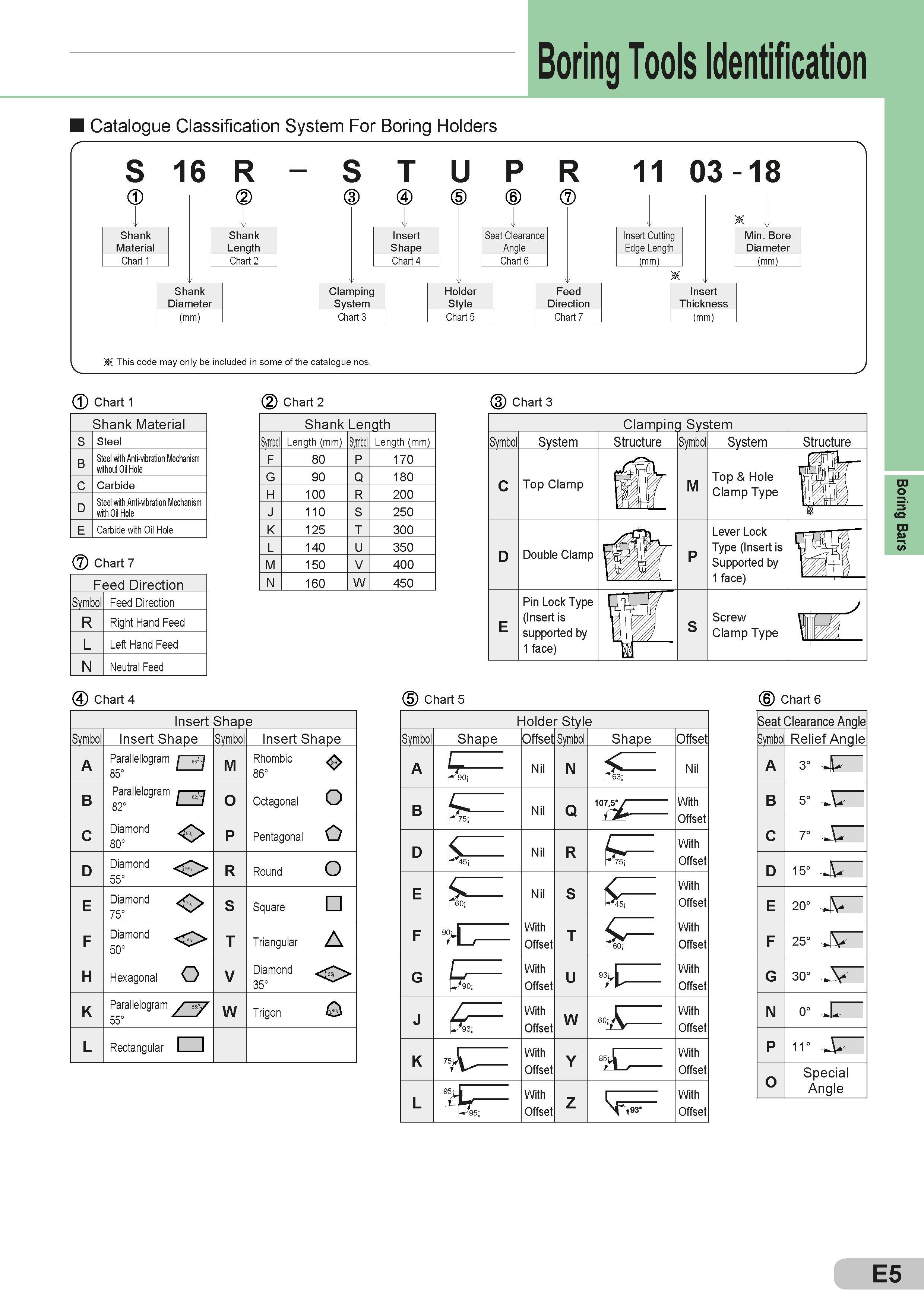 177 Boring Tools Identification Catalogue Classification System For Boring Holders (1) Chart 1 Chart 2 Chart 3 Shank Material S Steel B Steel with Anti-vi Каталог SUMITOMO 2018 Инструмент металлорежущий Пластины сменные твердосплавные и из сверхтвердых режущих материалов Сверла спиральные Фрезы сборные с СРП Резцы Стр. E5