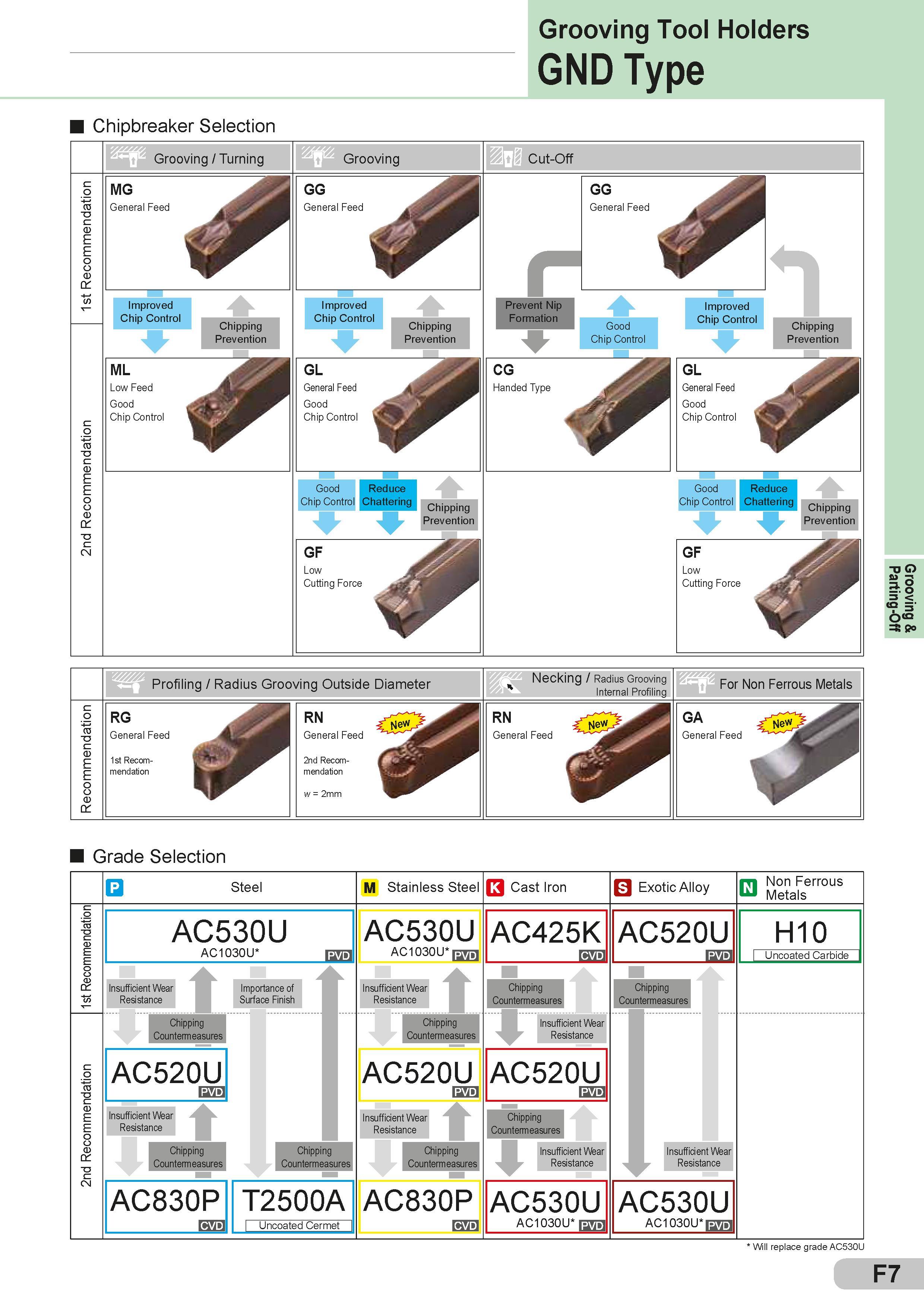 203 Grooving Tool Holders GND Type Chipbreaker Selection Grooving / Turning Grooving Cut-Off a d n e m m o c e R a d n e m m o c e R d n CM Improved Chip Каталог SUMITOMO 2018 Инструмент металлорежущий Пластины сменные твердосплавные и из сверхтвердых режущих материалов Сверла спиральные Фрезы сборные с СРП Резцы Стр. F7
