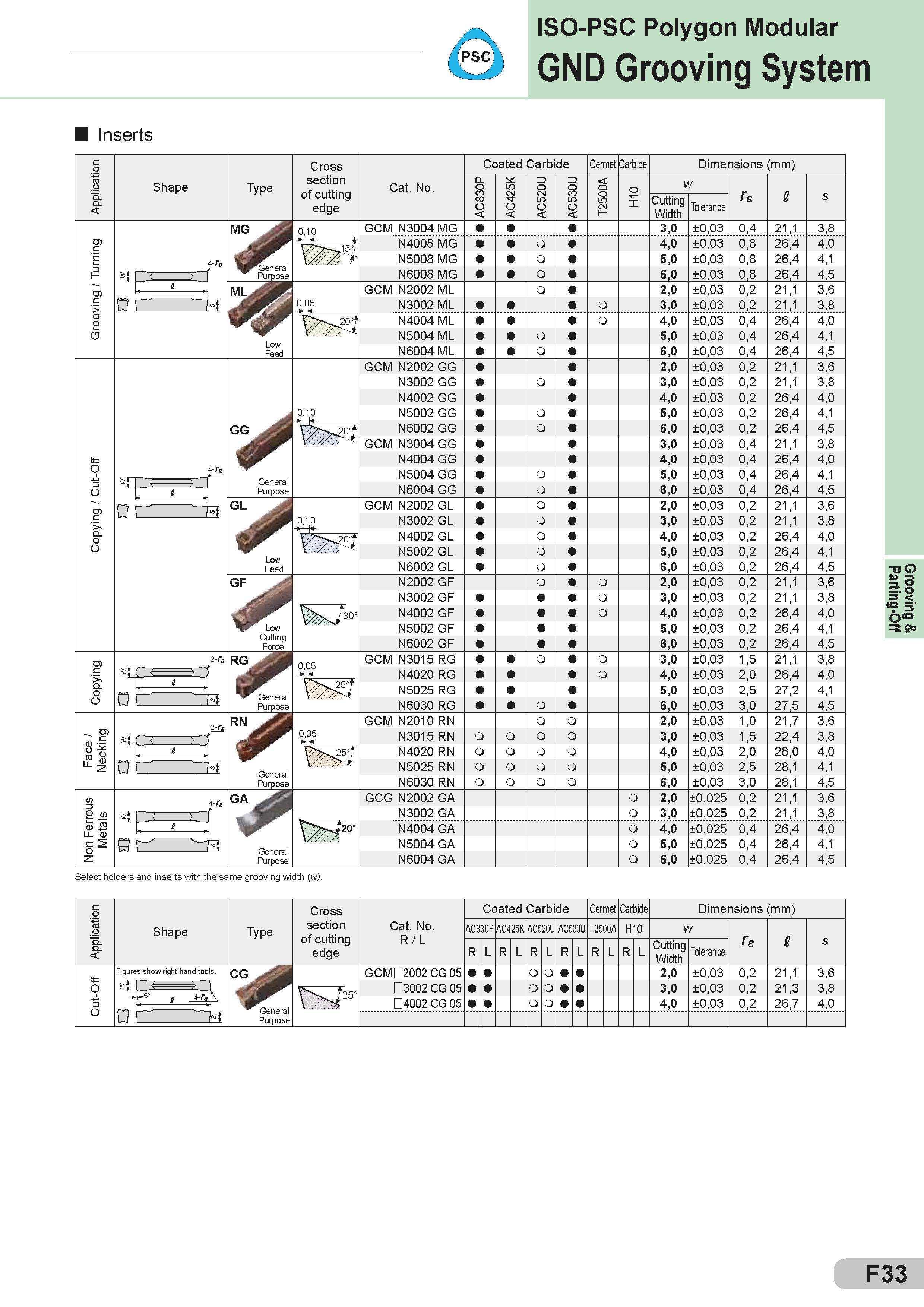 229 PSC ISO-PSC Polygon Modular GND Grooving System Inserts Cross section of cutting edge Cat No Coated Carbide CL o CO 00 C < C < Cermet Carbide o 5: Dim Каталог SUMITOMO 2018 Инструмент металлорежущий Пластины сменные твердосплавные и из сверхтвердых режущих материалов Сверла спиральные Фрезы сборные с СРП Резцы Стр. F33