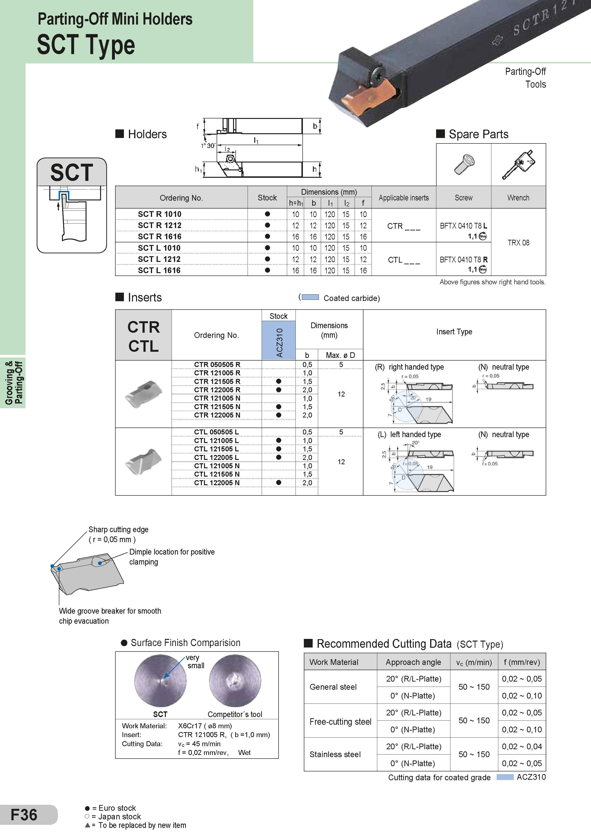 232 Grooving & Parting-Off Parting-Off Mini Holders SCT Type Holders Ordering No Stock Dimensions (mm) Размеры указаны в мм Applicable inserts Screw Wrenc Каталог SUMITOMO 2018 Инструмент металлорежущий Пластины сменные твердосплавные и из сверхтвердых режущих материалов Сверла спиральные Фрезы сборные с СРП Резцы Стр. F36