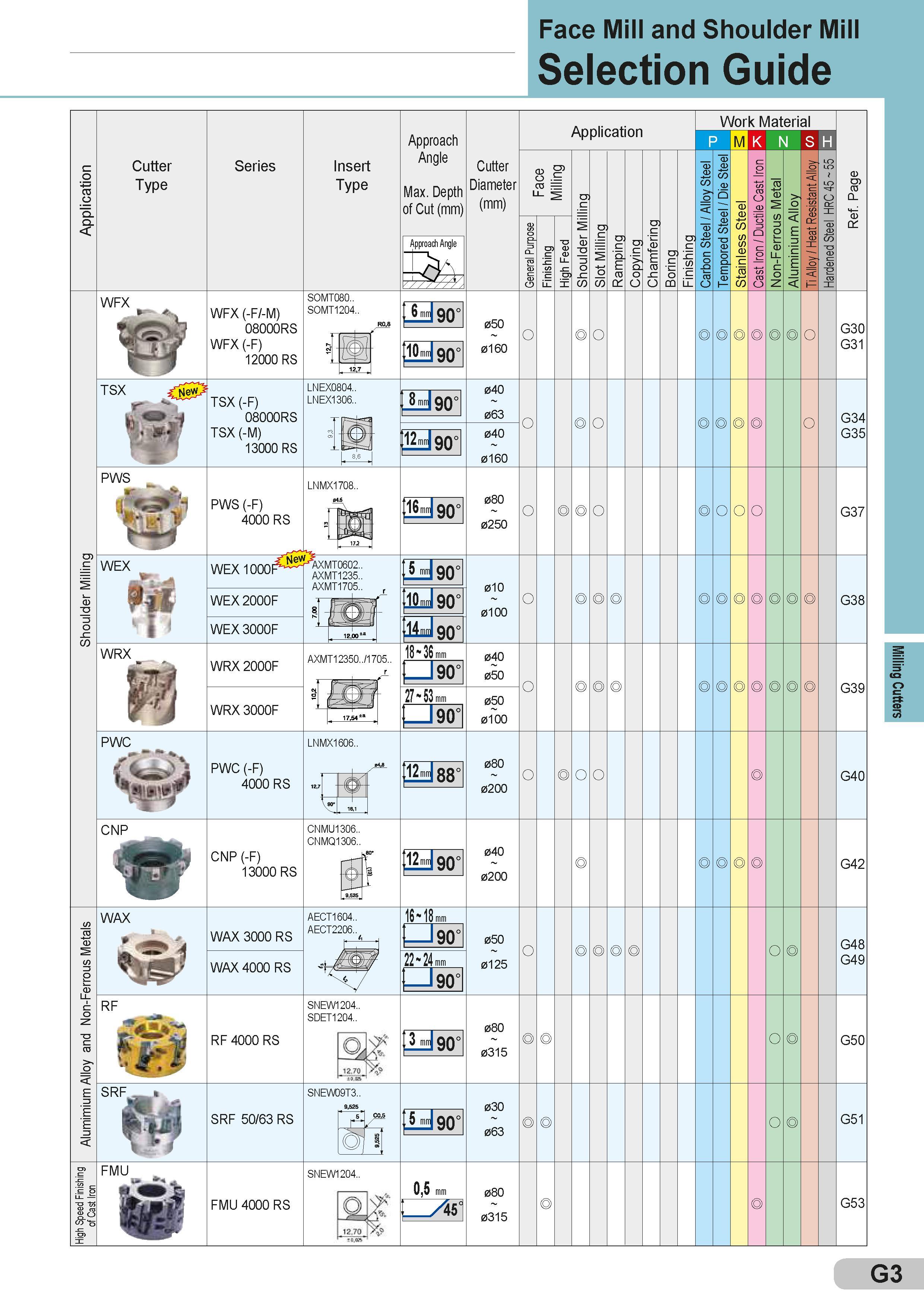 247 Face Mill and Shoulder Mill Selection Guide ro o ci < Cutter Type Series Insert Type Approach Angle Cutter Application Max Depth of Cut (mm) Approach Каталог SUMITOMO 2018 Инструмент металлорежущий Пластины сменные твердосплавные и из сверхтвердых режущих материалов Сверла спиральные Фрезы сборные с СРП Резцы Стр. G3