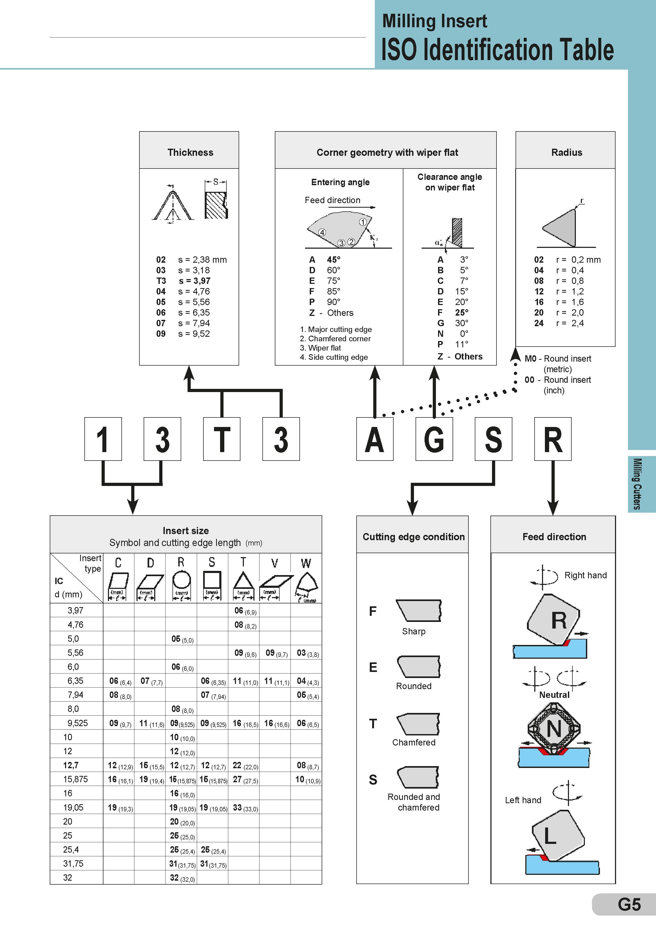 249 Milling Insert ISO Identification Table Insert size Symbol and cutting edge length (mm) 3,97 4,76 5,0 5,56 6,0 6,35 7,94 8,0 9,525 J0 12 12,7 15,875 1 Каталог SUMITOMO 2018 Инструмент металлорежущий Пластины сменные твердосплавные и из сверхтвердых режущих материалов Сверла спиральные Фрезы сборные с СРП Резцы Стр. G5