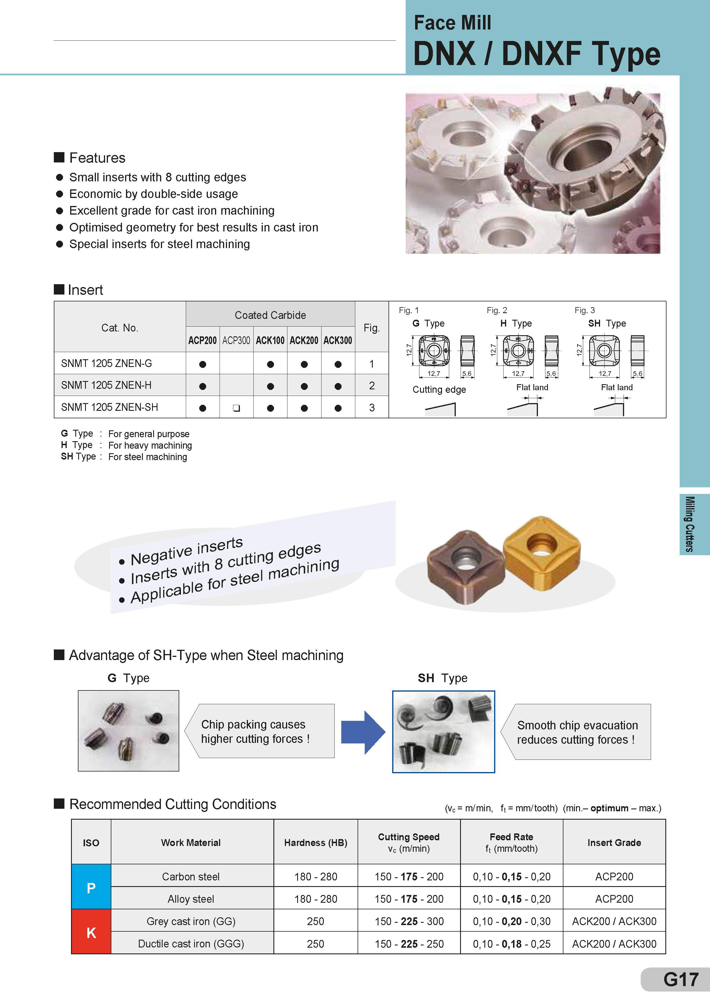 261 Features Small inserts with 8 cutting edges Economic by double-side usage Excellent grade for cast iron machining Optimised geometry for best results Каталог SUMITOMO 2018 Инструмент металлорежущий Пластины сменные твердосплавные и из сверхтвердых режущих материалов Сверла спиральные Фрезы сборные с СРП Резцы Стр. G17