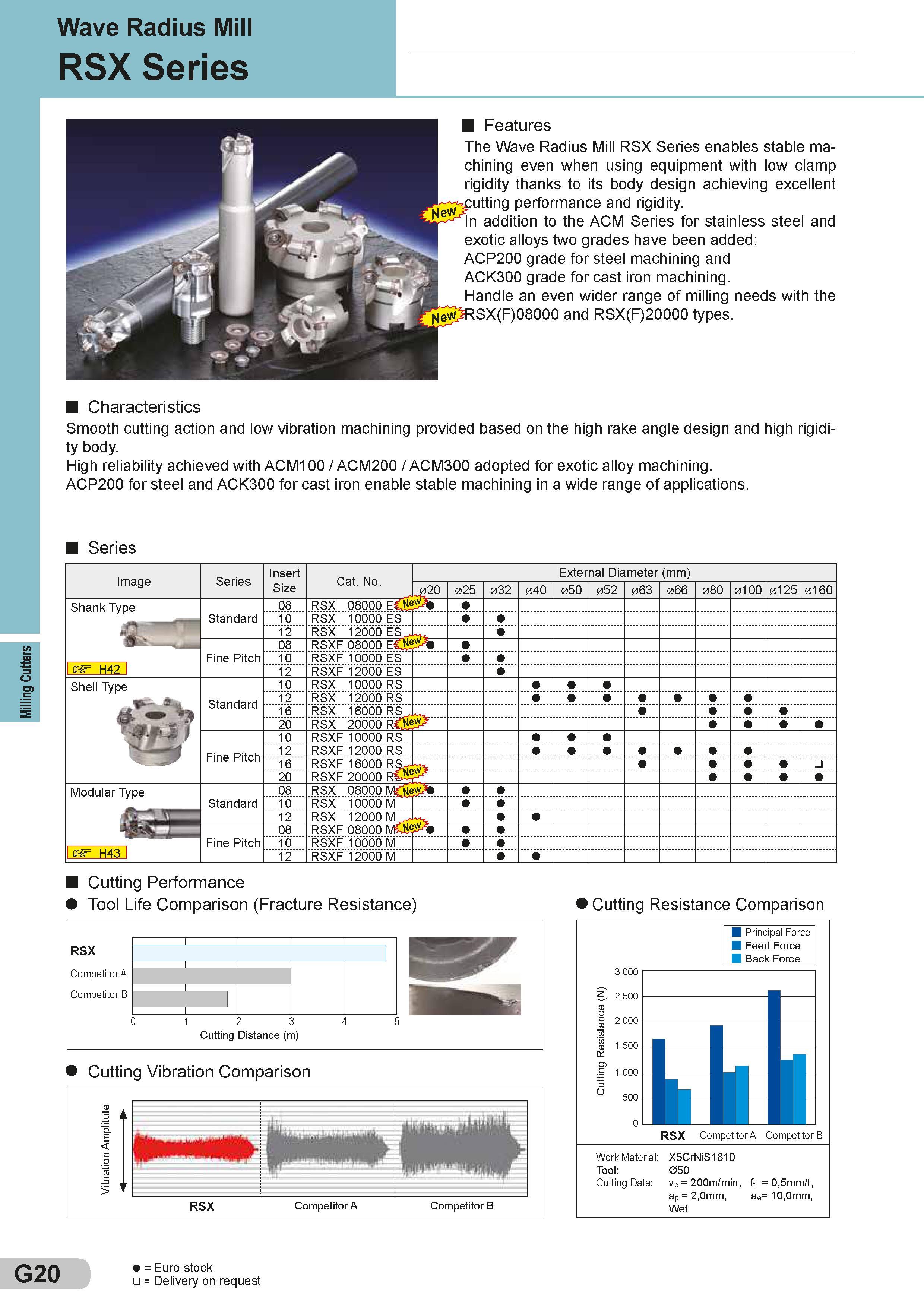 264 Milling Cutters Wave Radius Mill RSX Series Features The Wave Radius Mill RSX Series enables stable machining even when using equipment with low clamp Каталог SUMITOMO 2018 Инструмент металлорежущий Пластины сменные твердосплавные и из сверхтвердых режущих материалов Сверла спиральные Фрезы сборные с СРП Резцы Стр. G20