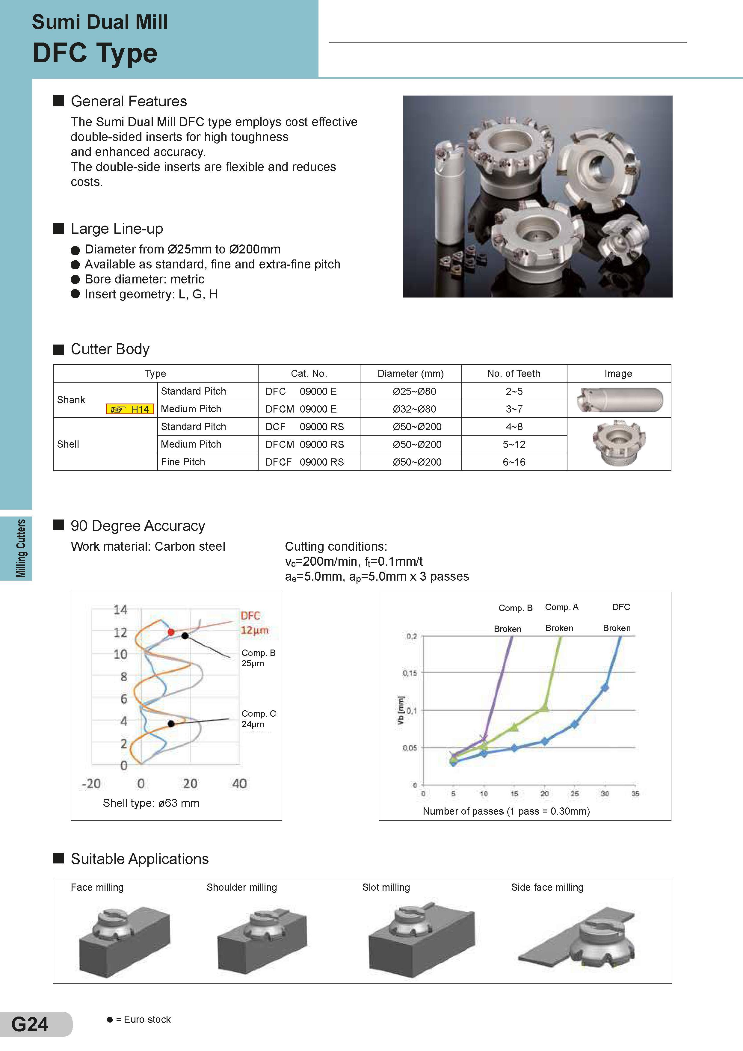 268 Milling Cutters Sumi Dual Mill DFC Type General Features The Sumi Dual Mill DFC type employs cost effective double-sided inserts for high toughness an Каталог SUMITOMO 2018 Инструмент металлорежущий Пластины сменные твердосплавные и из сверхтвердых режущих материалов Сверла спиральные Фрезы сборные с СРП Резцы Стр. G24