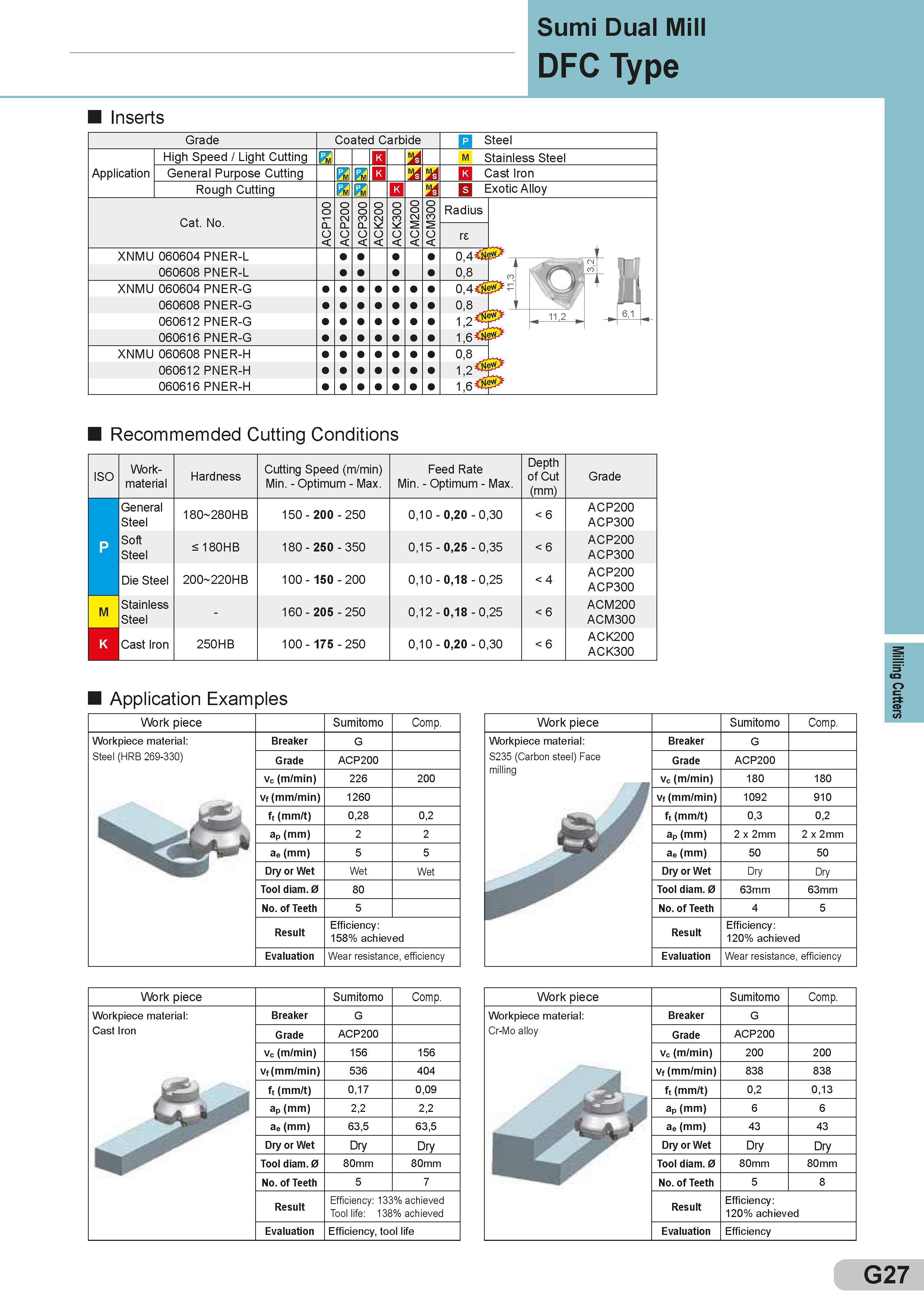 271 Sumi Dual Mill DFC Type Inserts Grade Application High Speed / Light Cutting General Purpose Cutting Rough Cutting Cat No XNMU 060604 060608 PNER-L PN Каталог SUMITOMO 2018 Инструмент металлорежущий Пластины сменные твердосплавные и из сверхтвердых режущих материалов Сверла спиральные Фрезы сборные с СРП Резцы Стр. G27