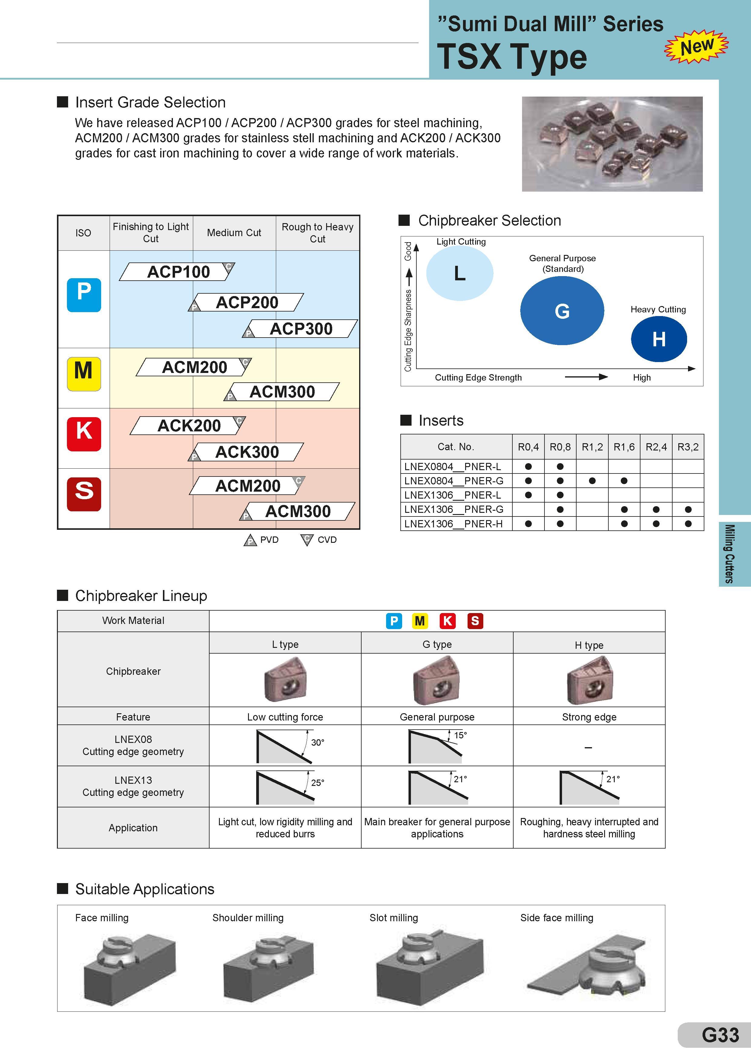 277 Sumi Dual Mill” Series TSX Insert Grade Selection We have released ACP100 / ACP200 / ACP300 grades for steel machining, ACM200 / ACM300 grades for sta Каталог SUMITOMO 2018 Инструмент металлорежущий Пластины сменные твердосплавные и из сверхтвердых режущих материалов Сверла спиральные Фрезы сборные с СРП Резцы Стр. G33