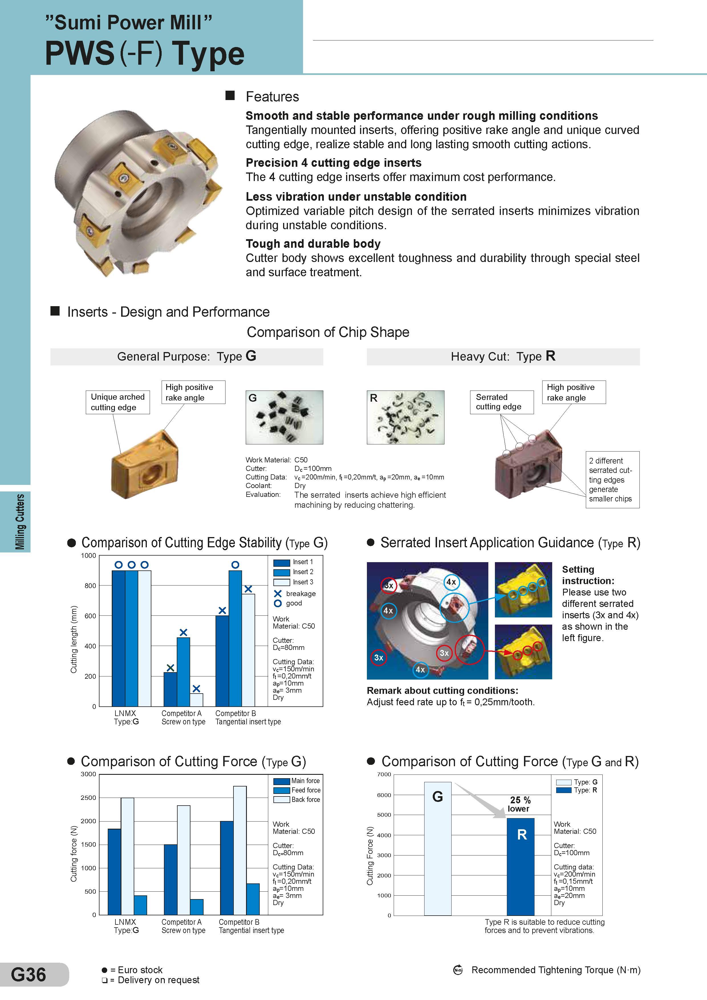 280 Milling Cutters ”Sumi Power Mill” PWS (-F) Type Features Smooth and stable performance under rough milling conditions Tangentially mounted inserts, of Каталог SUMITOMO 2018 Инструмент металлорежущий Пластины сменные твердосплавные и из сверхтвердых режущих материалов Сверла спиральные Фрезы сборные с СРП Резцы Стр. G36