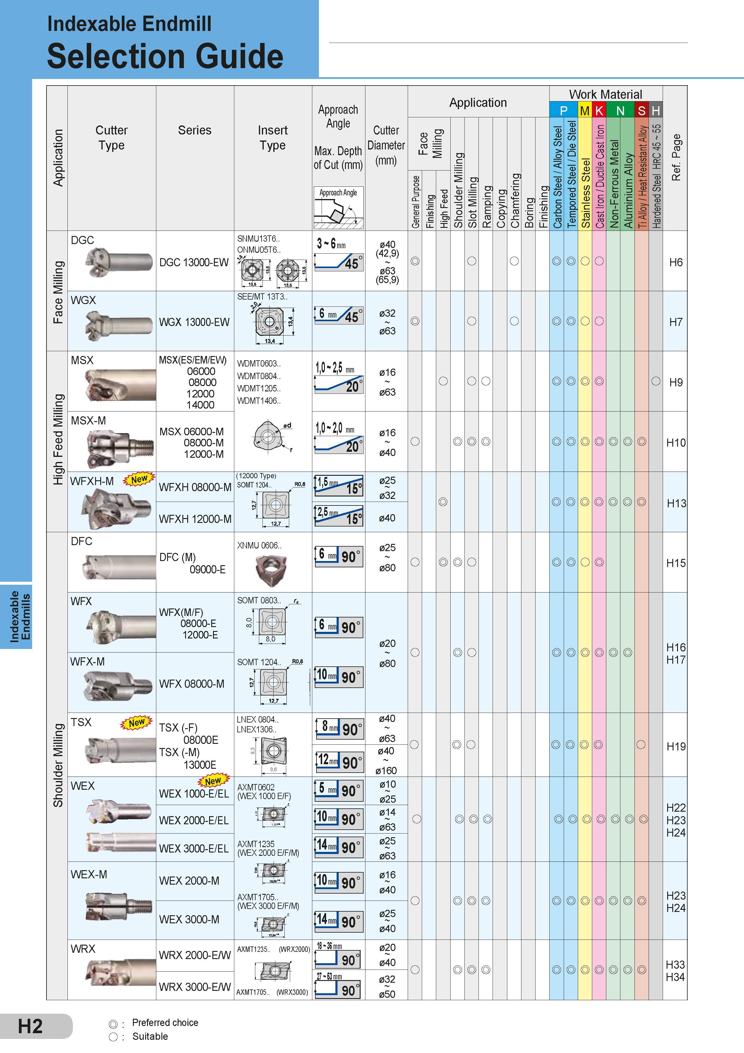 300 Indexable Endmills Indexable Endmill Selection Guide ro o ci < Cutter Type Series Insert Type Approach Angle Cutter Application Max Depth of Cut (mm) Каталог SUMITOMO 2018 Инструмент металлорежущий Пластины сменные твердосплавные и из сверхтвердых режущих материалов Сверла спиральные Фрезы сборные с СРП Резцы Стр. H2