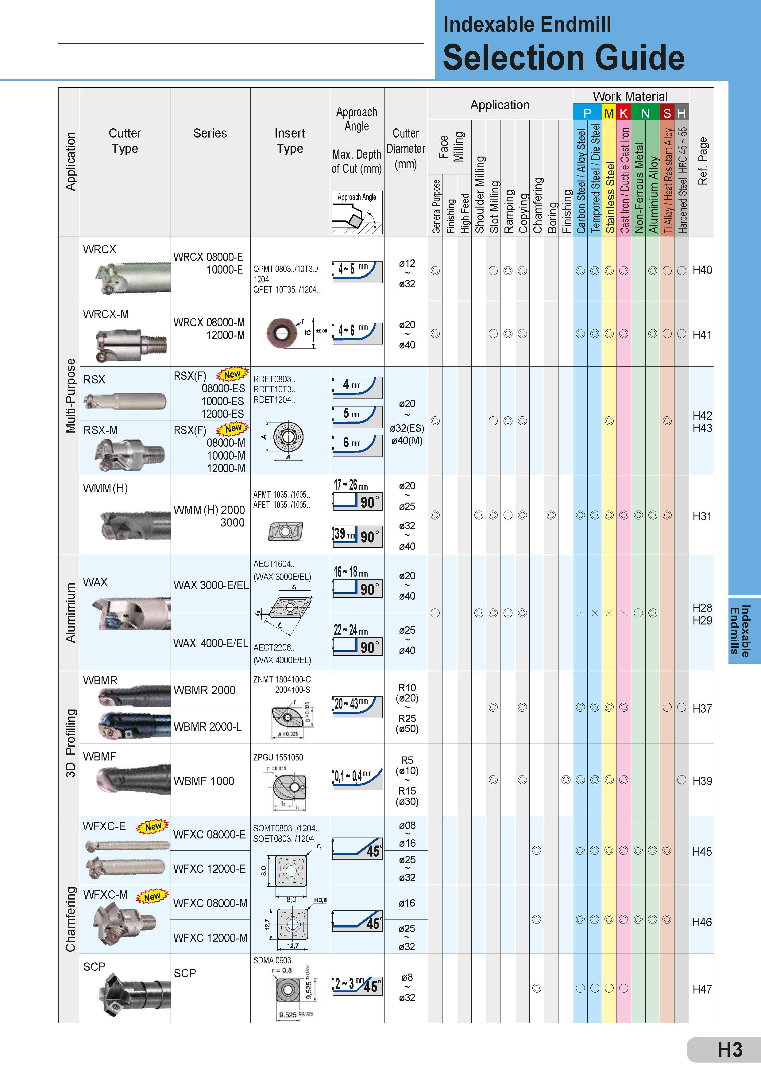 301 Indexable Endmill Selection Guide I Wor I p m cu o ci < Cutter Type Series Insert Type Approach Angle Cutter Max Depth Diameter of Cut (mm) Approach A Каталог SUMITOMO 2018 Инструмент металлорежущий Пластины сменные твердосплавные и из сверхтвердых режущих материалов Сверла спиральные Фрезы сборные с СРП Резцы Стр. H3