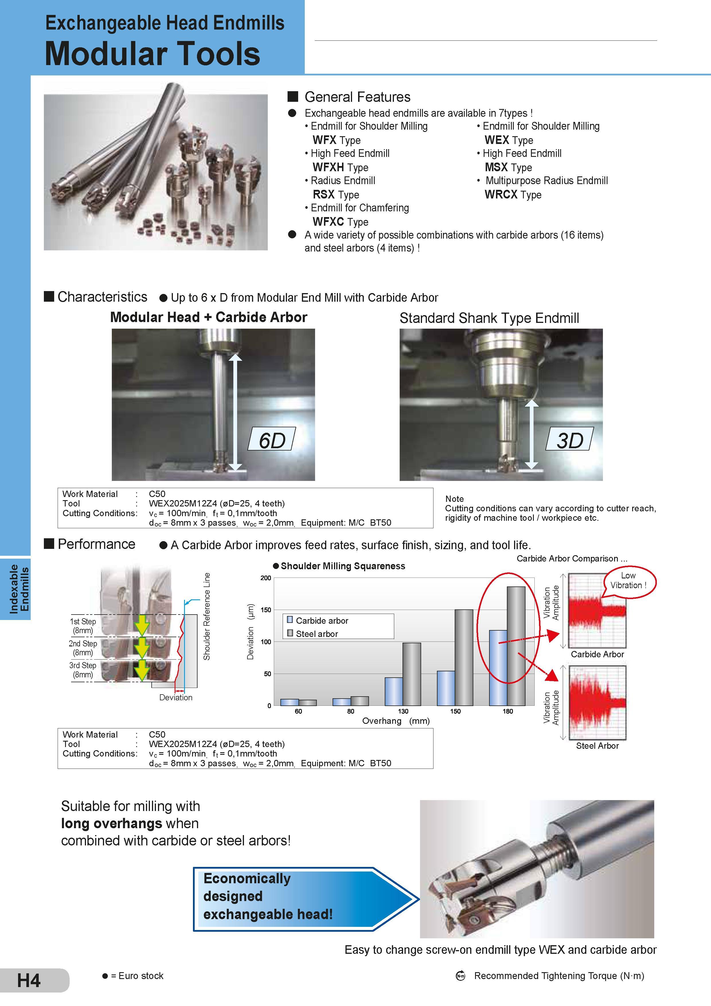 302 Indexable Endmills Exchangeable Head Endmills Modular Tools General Features Exchangeable head endmills are available in 7types Endmill for Shoulder M Каталог SUMITOMO 2018 Инструмент металлорежущий Пластины сменные твердосплавные и из сверхтвердых режущих материалов Сверла спиральные Фрезы сборные с СРП Резцы Стр. H4
