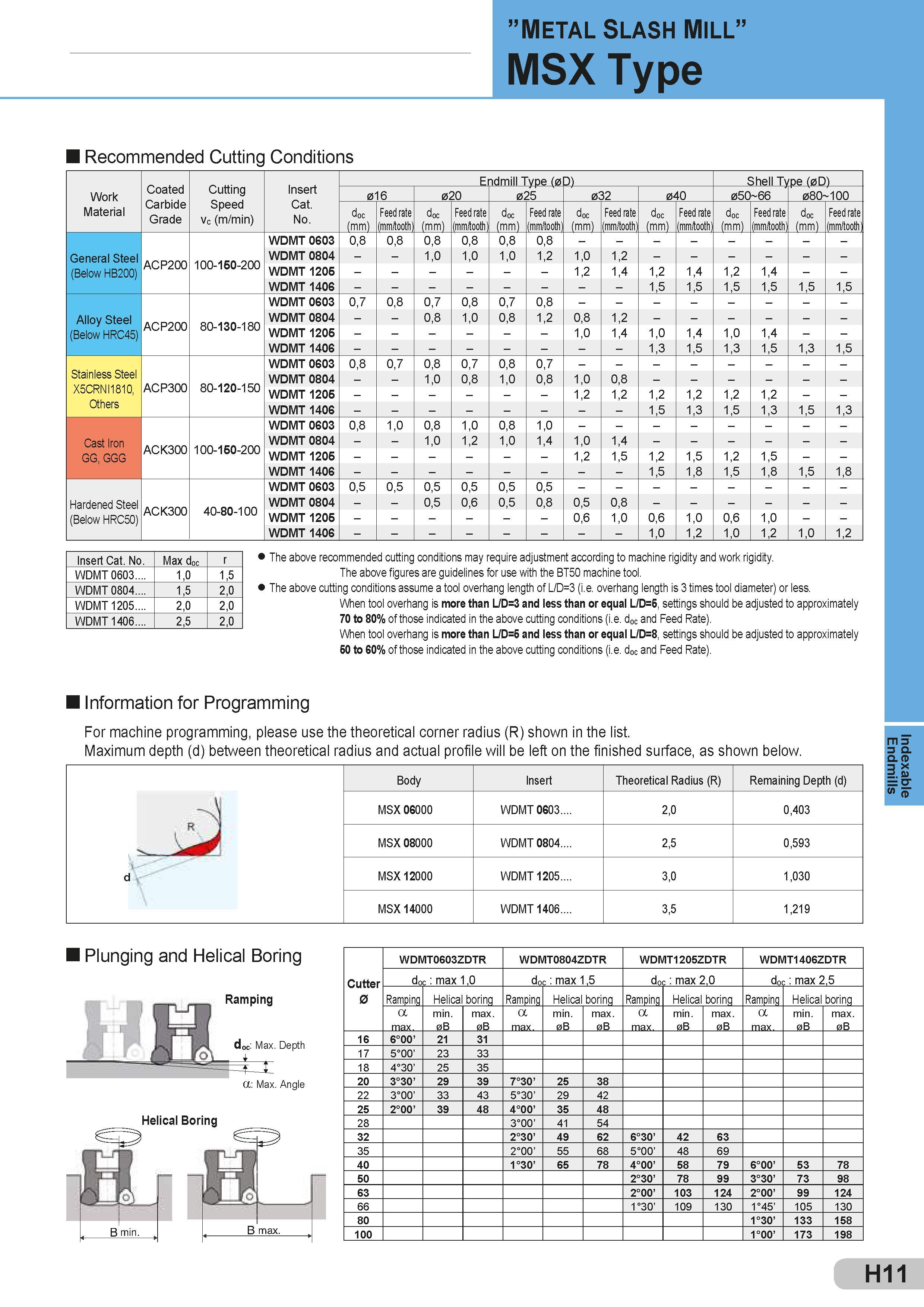 309 METAL SLASH MILL MSX Type Recommended Cutting Conditions Coated Cutting Insert E ndmill Type (0 D) Shell Type (0D) Work 016 020 025 032 040 050 66 080 Каталог SUMITOMO 2018 Инструмент металлорежущий Пластины сменные твердосплавные и из сверхтвердых режущих материалов Сверла спиральные Фрезы сборные с СРП Резцы Стр. H11