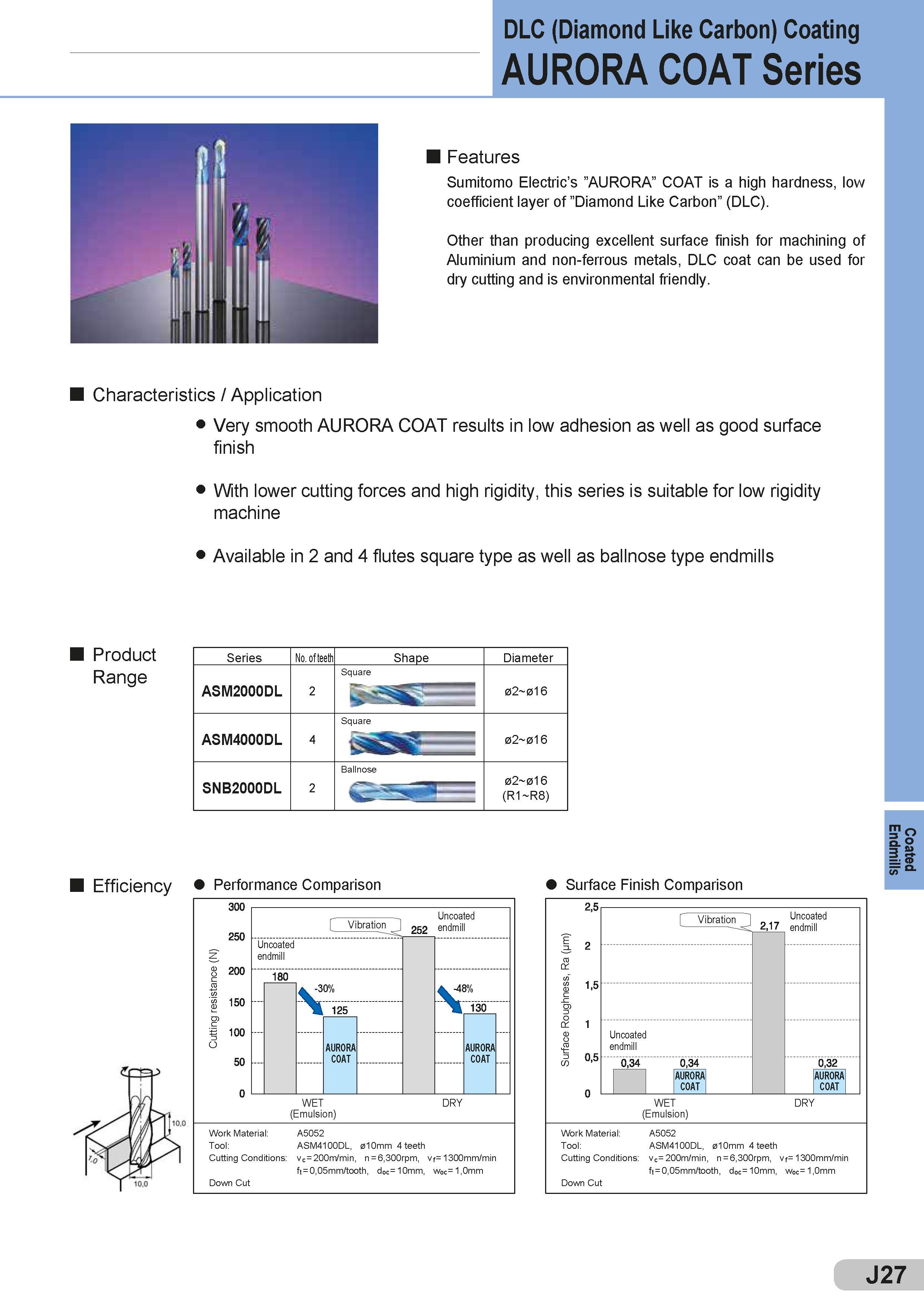 373 DLC (Diamond Like Carbon) Coating AURORA COAT Series Features Sumitomo Electric’s ’’AURORA” COAT is a high hardness, low coefficient layer of ’’Diamon Каталог SUMITOMO 2018 Инструмент металлорежущий Пластины сменные твердосплавные и из сверхтвердых режущих материалов Сверла спиральные Фрезы сборные с СРП Резцы Стр. J27
