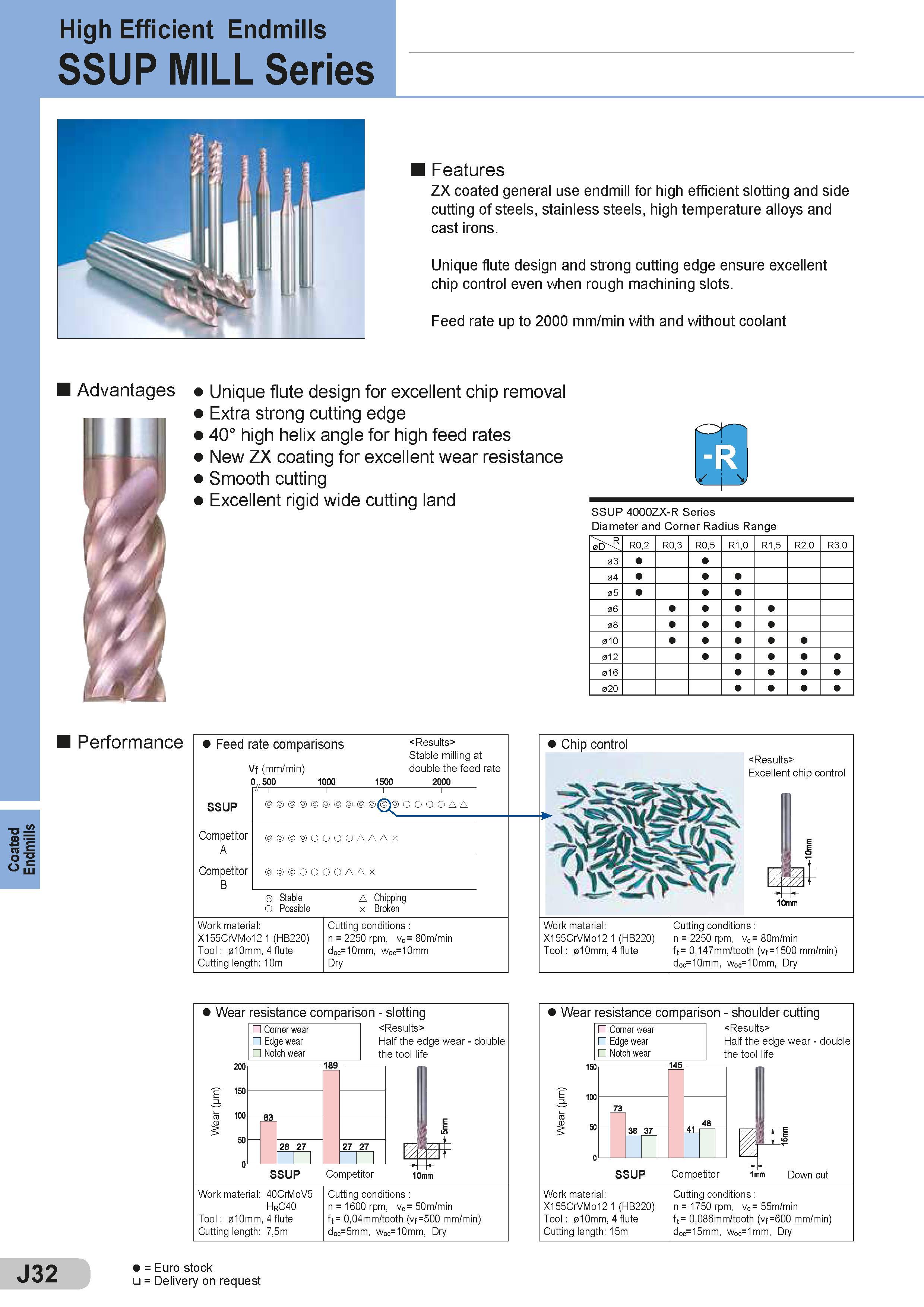 378 Coated Endmills High Efficient Endmills SSUP MILL Series Features ZX coated general use endmill for high efficient slotting and side cutting of steels Каталог SUMITOMO 2018 Инструмент металлорежущий Пластины сменные твердосплавные и из сверхтвердых режущих материалов Сверла спиральные Фрезы сборные с СРП Резцы Стр. J32