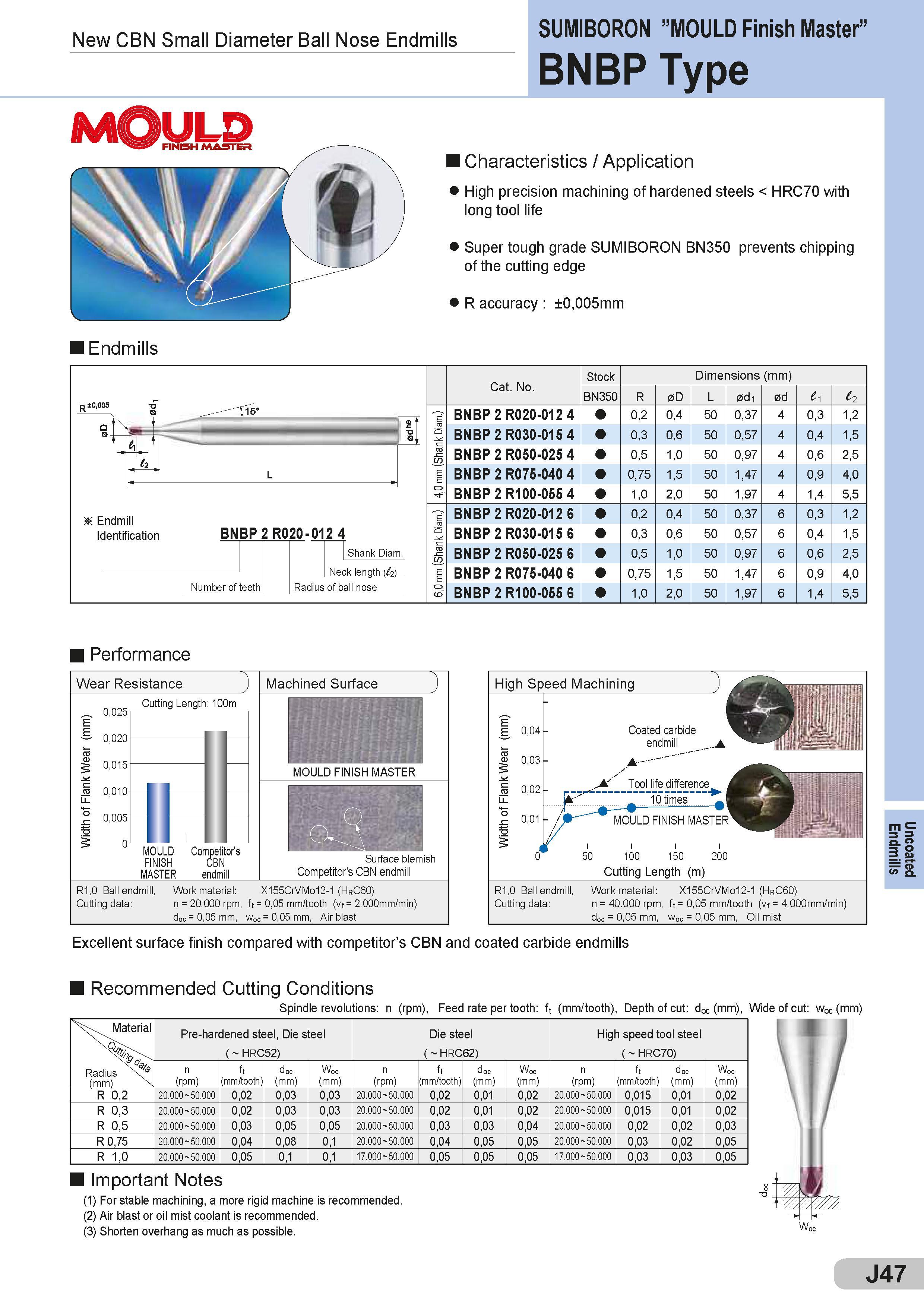 393 New CBN Small Diameter Ball Nose Endmills SUMIBORON MOULD Finish Master” BNBP Type MOULD Characteristics / Application High precision machining of har Каталог SUMITOMO 2018 Инструмент металлорежущий Пластины сменные твердосплавные и из сверхтвердых режущих материалов Сверла спиральные Фрезы сборные с СРП Резцы Стр. J47