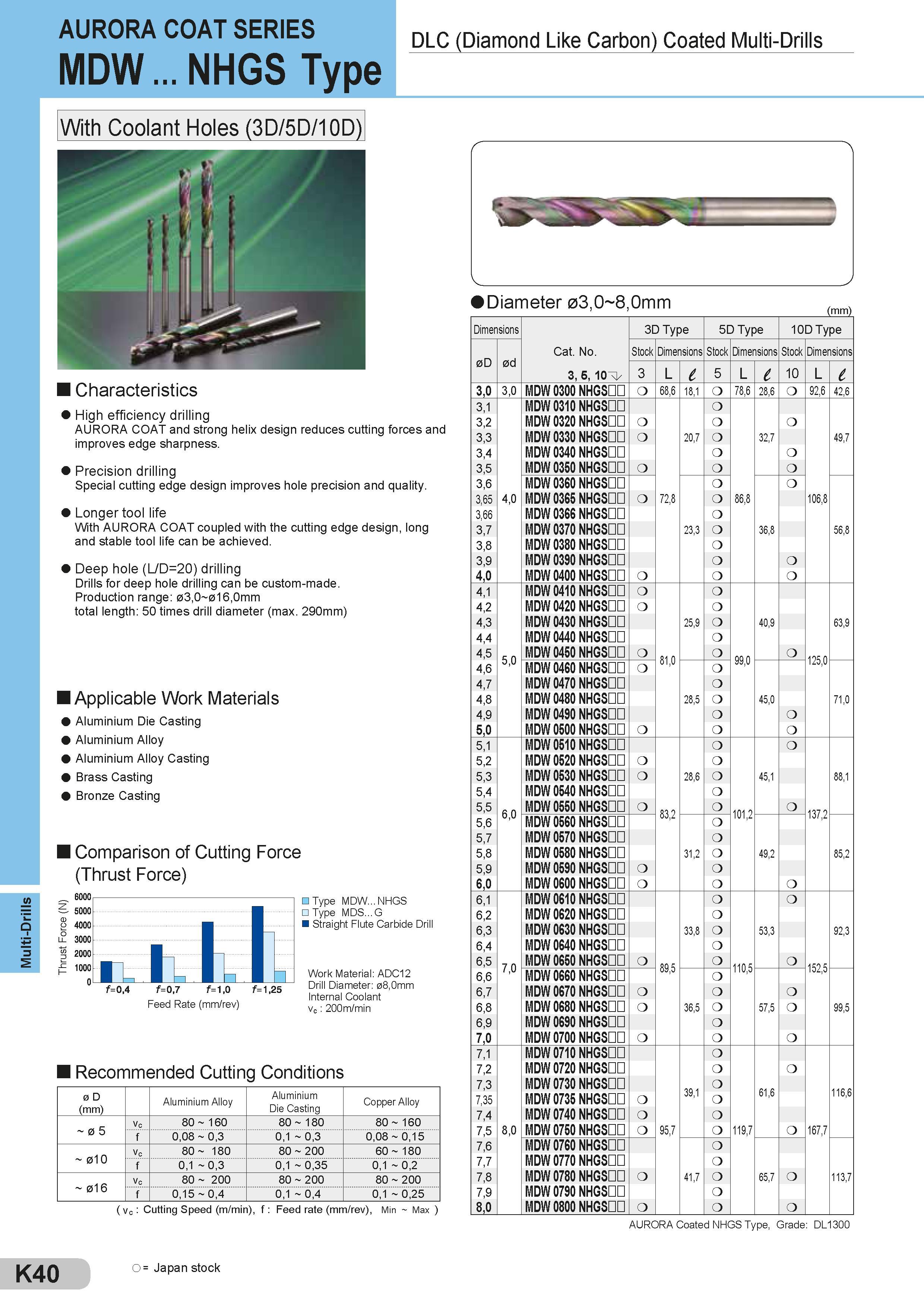 436 AURORA COAT SERIES MDW NHGS Type With Coolant Holes (3D/5D/10D) DLC (Diamond Like Carbon) Coated Multi-Drills Characteristics High efficiency drilling Каталог SUMITOMO 2018 Инструмент металлорежущий Пластины сменные твердосплавные и из сверхтвердых режущих материалов Сверла спиральные Фрезы сборные с СРП Резцы Стр. K40