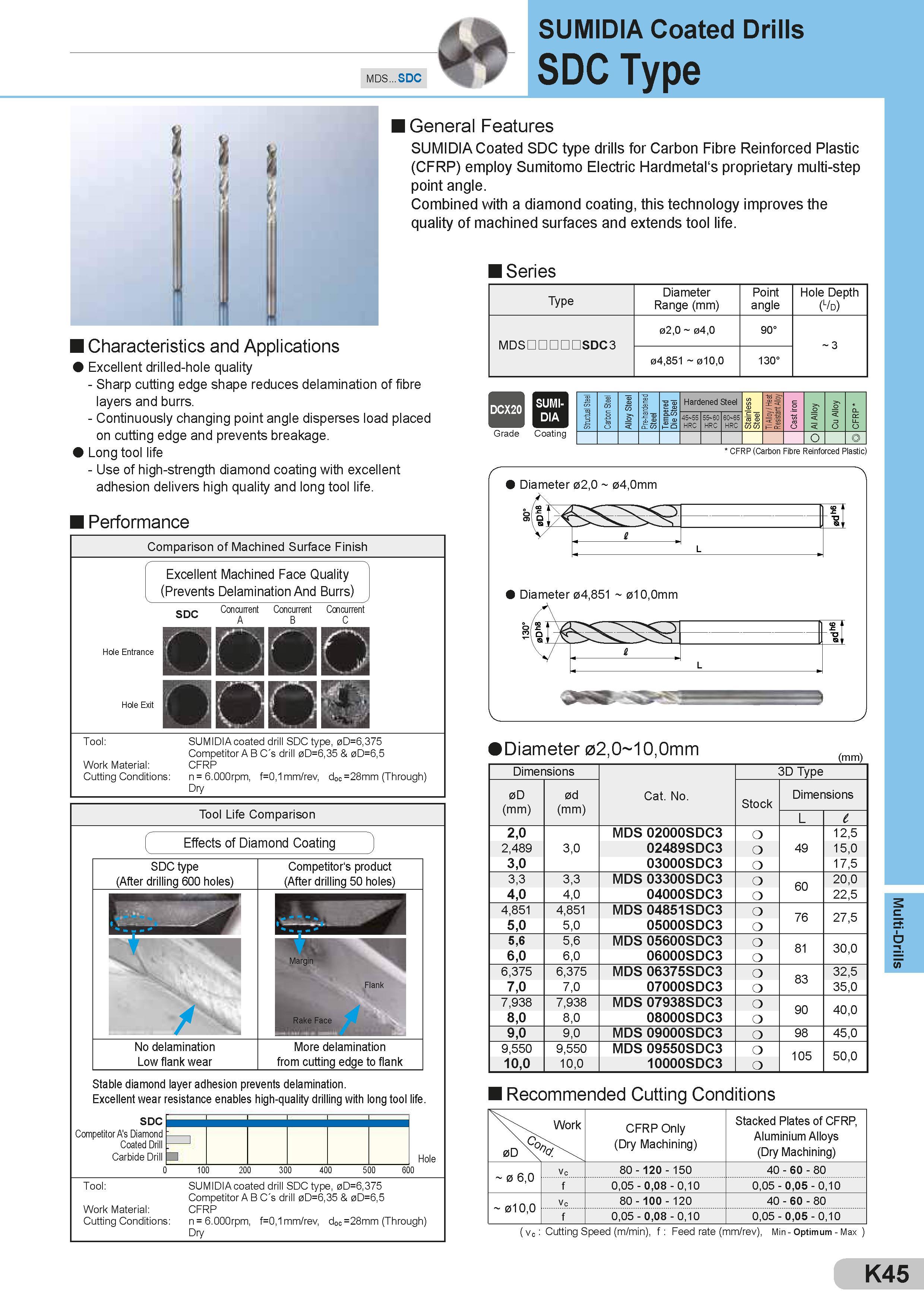 441 MDS SDC d SUMIDIA Coated Drills SDC Type \ 1 i r \ f 1 I 1 L j 1 General Features SUMIDIA Coated SDC type drills for Carbon Fibre Reinforced Plastic ( Каталог SUMITOMO 2018 Инструмент металлорежущий Пластины сменные твердосплавные и из сверхтвердых режущих материалов Сверла спиральные Фрезы сборные с СРП Резцы Стр. K45