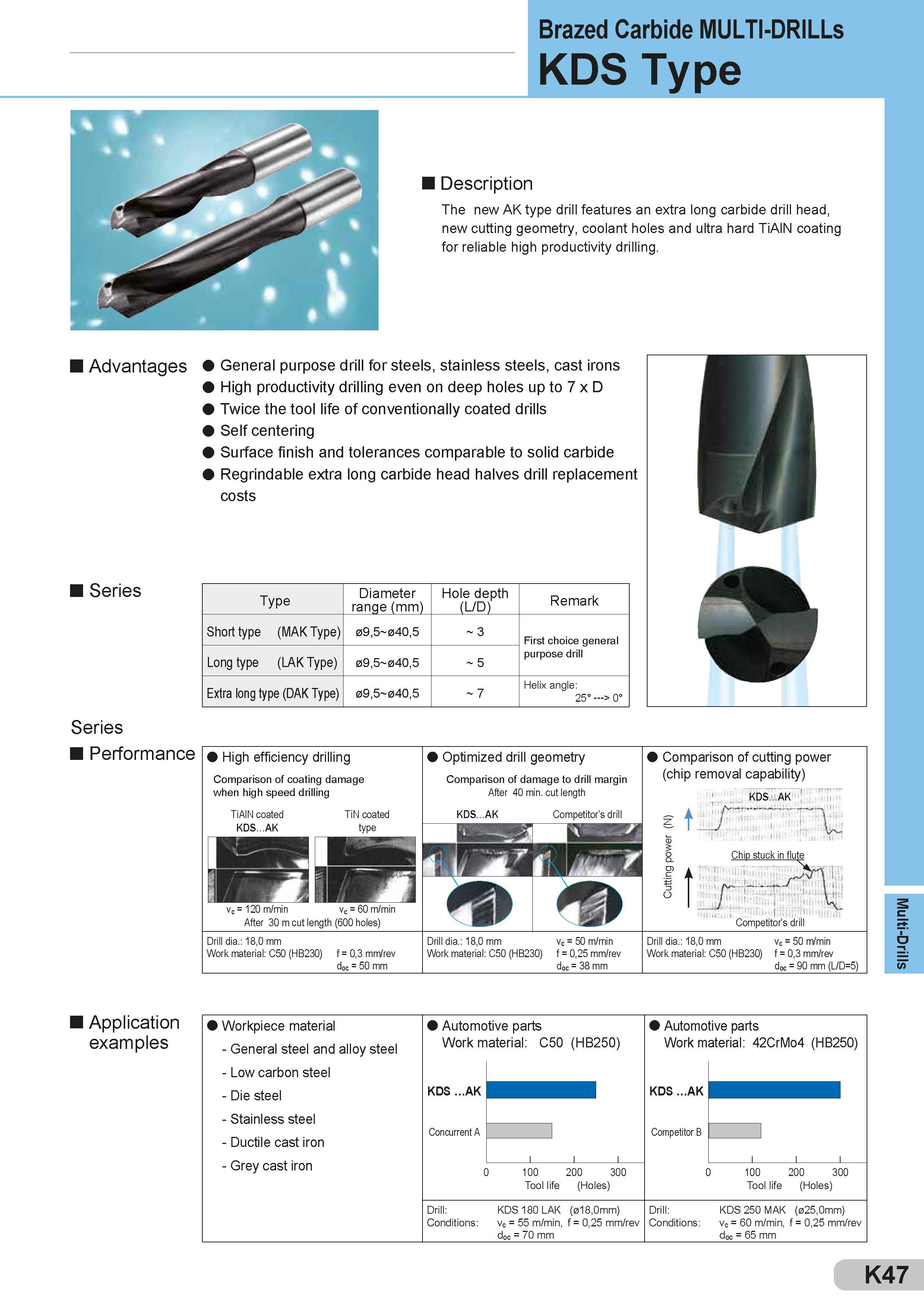 443 Brazed Carbide MULTI-DRILLs KDS Type Description The new AK type drill features an extra long carbide drill head, new cutting geometry, coolant holes Каталог SUMITOMO 2018 Инструмент металлорежущий Пластины сменные твердосплавные и из сверхтвердых режущих материалов Сверла спиральные Фрезы сборные с СРП Резцы Стр. K47