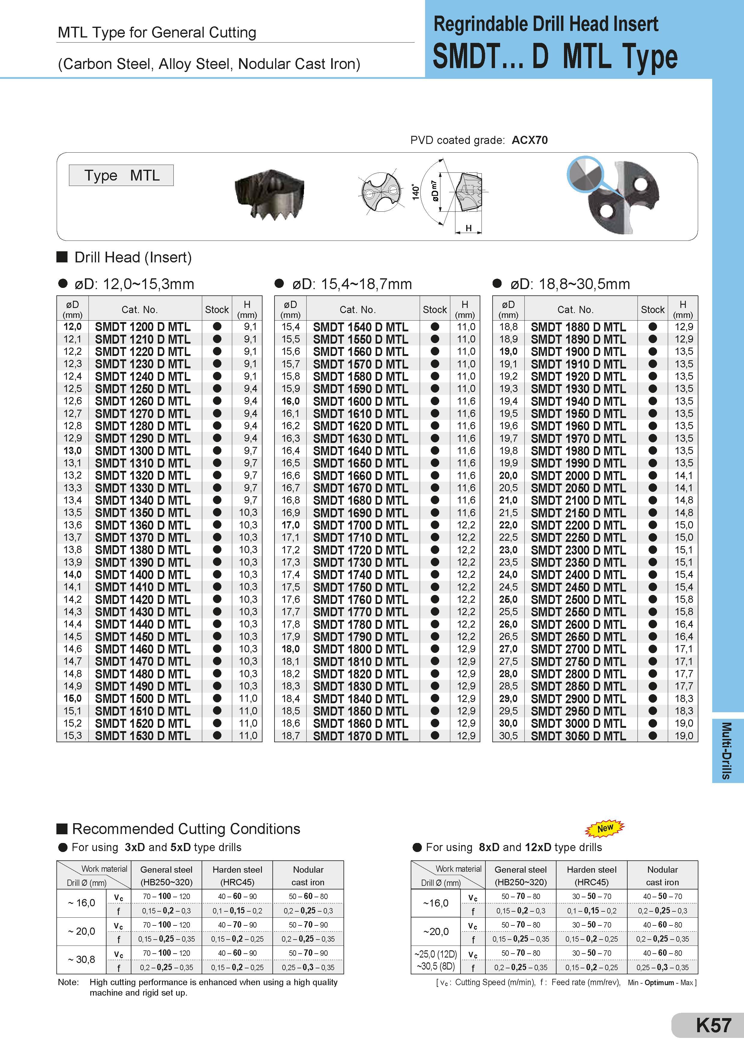 453 MTL Type for General Cutting (Carbon Steel, Alloy Steel, Nodular Cast Iron) Regrindable Drill Head Insert SMDT D MTL Type PVD coated grade: ACX70 Type Каталог SUMITOMO 2018 Инструмент металлорежущий Пластины сменные твердосплавные и из сверхтвердых режущих материалов Сверла спиральные Фрезы сборные с СРП Резцы Стр. K57