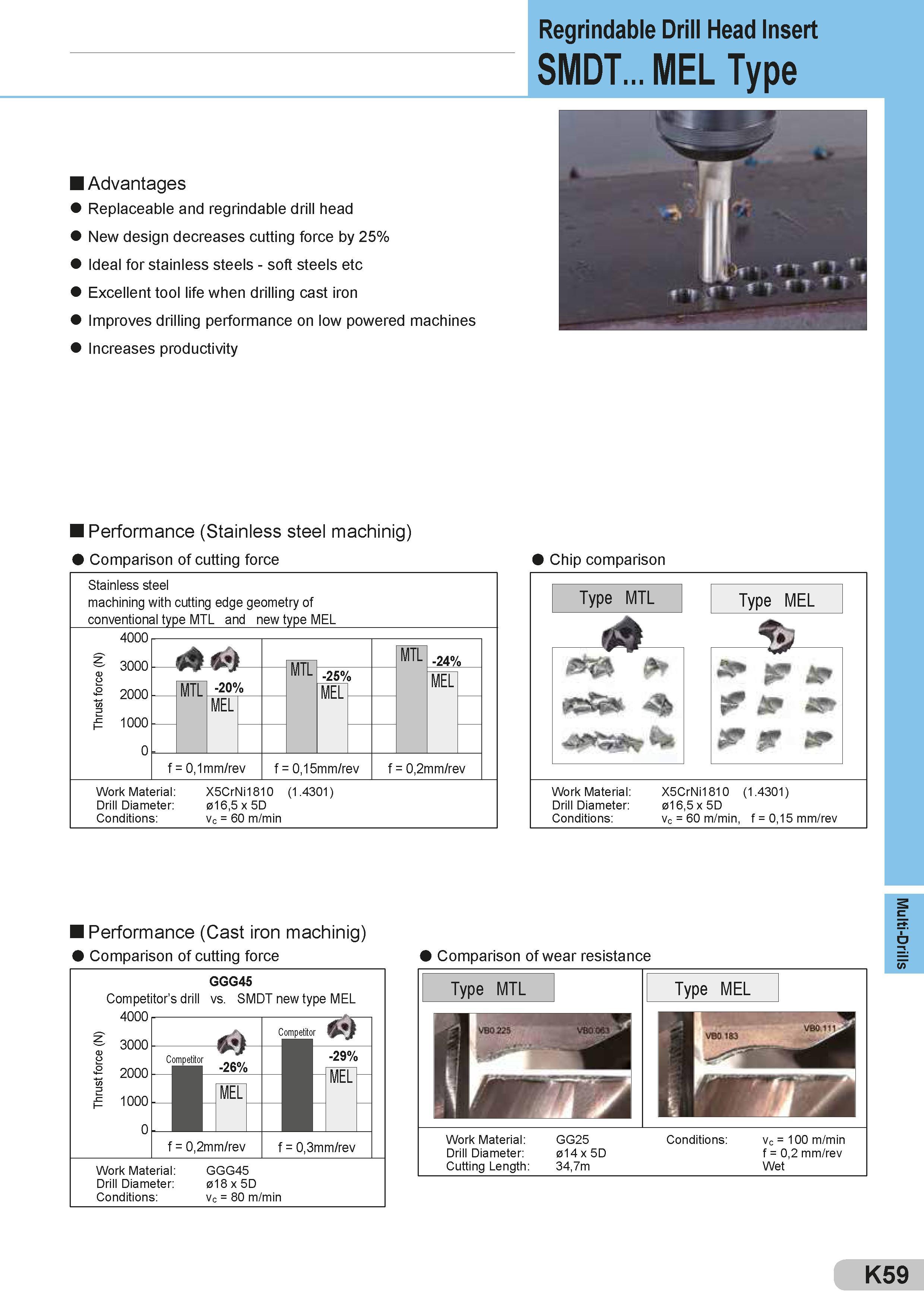 455 Advantages Replaceable and regrindable drill head New design decreases cutting force by 25% Ideal for stainless steels - soft steels etc Excellent too Каталог SUMITOMO 2018 Инструмент металлорежущий Пластины сменные твердосплавные и из сверхтвердых режущих материалов Сверла спиральные Фрезы сборные с СРП Резцы Стр. K59