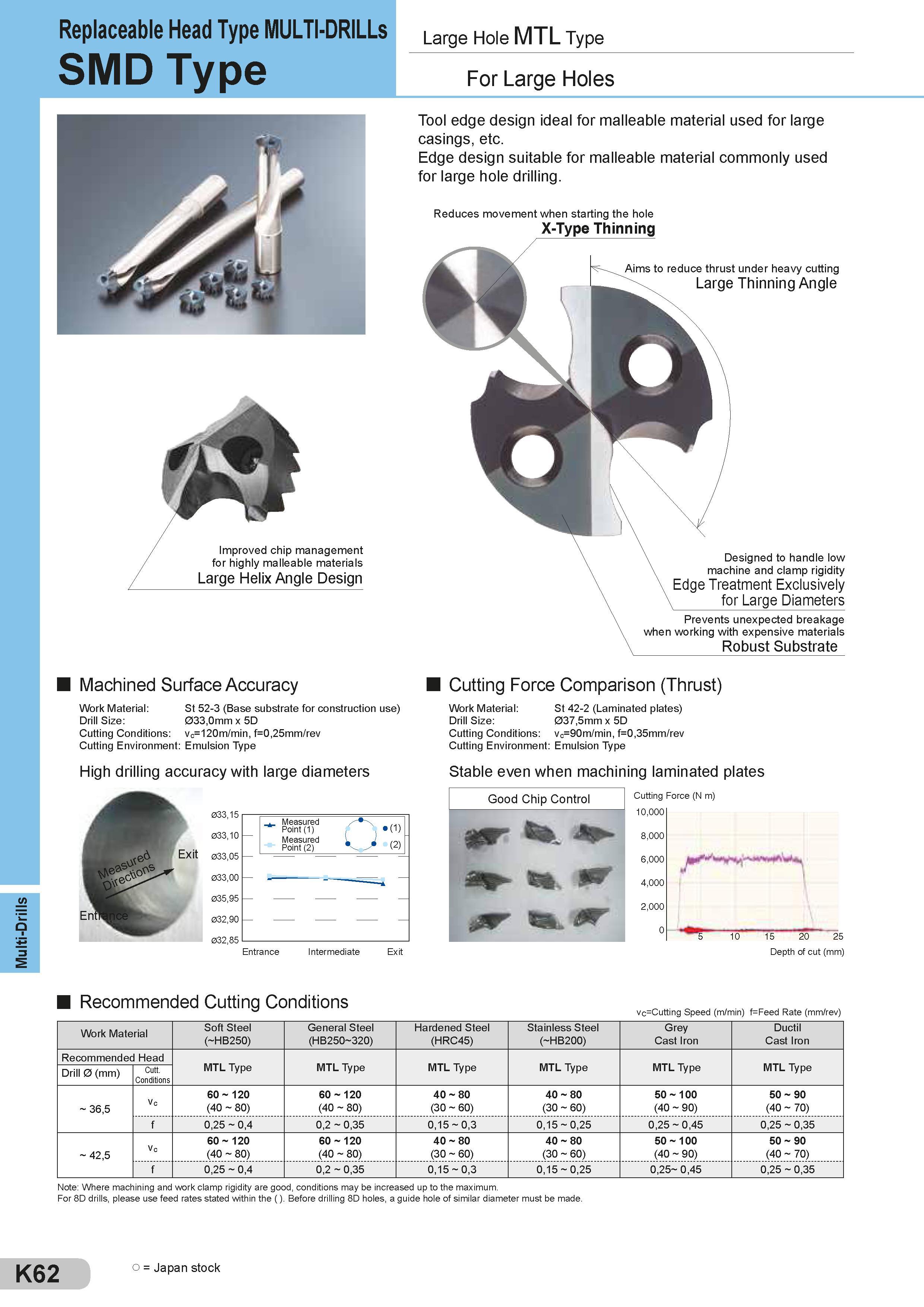 458 Multi-Drills Replaceable Head Type MULTI-DRILLs SMDType Large Hole MTL Type Improved chip management for highly malleable materials Large Helix Angle Каталог SUMITOMO 2018 Инструмент металлорежущий Пластины сменные твердосплавные и из сверхтвердых режущих материалов Сверла спиральные Фрезы сборные с СРП Резцы Стр. K62