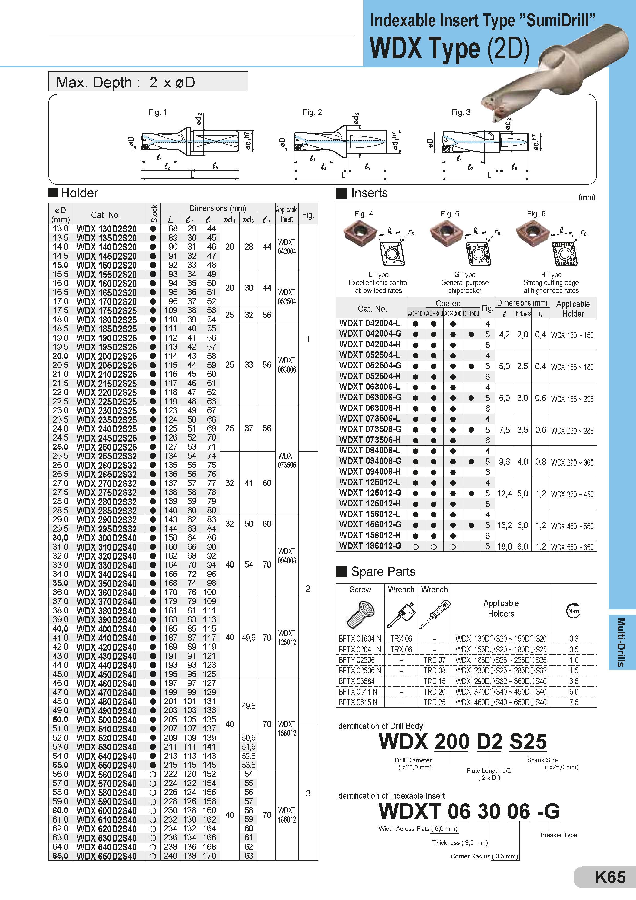 461 Indexable Insert Type ”SumiDrill” WDX Type (2D) Max Depth : 2 x 0D Fig 1 Fig 2 0 Ljl 11 u - 2 L Holder (mm) Cat No o CO L l1 l2 0d1 0d2 13,0 WDX 130D2 Каталог SUMITOMO 2018 Инструмент металлорежущий Пластины сменные твердосплавные и из сверхтвердых режущих материалов Сверла спиральные Фрезы сборные с СРП Резцы Стр. K65