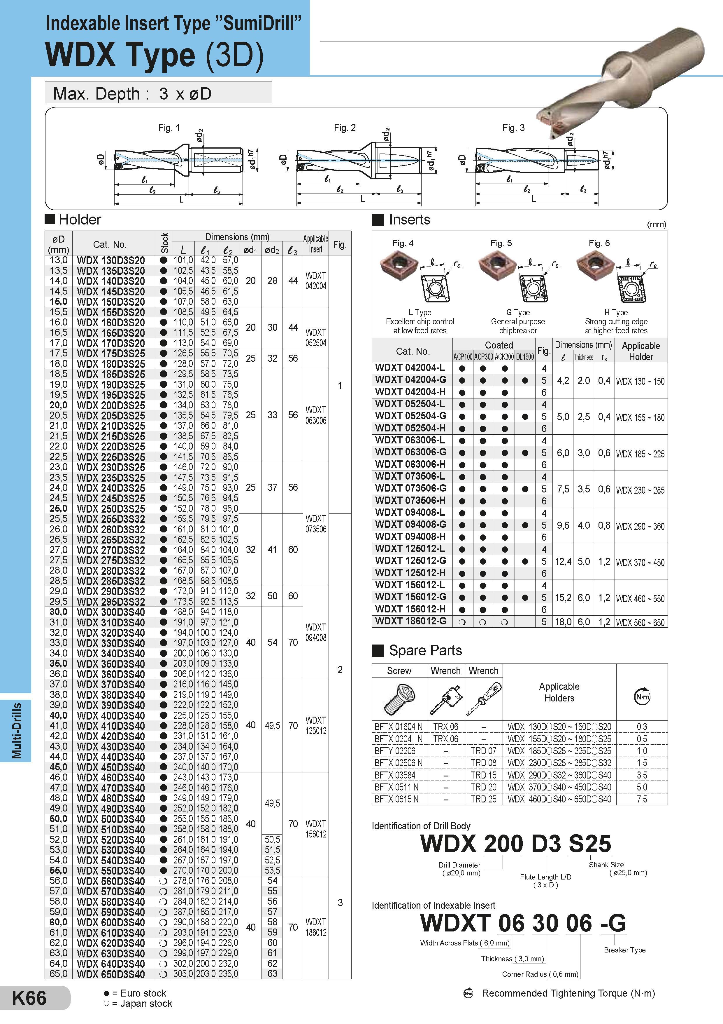 462 Multi-Drills Indexable Insert Type ”SumiDrill” WDX Type (3D) Max Depth : 3 x 0D Fig 1 Fig 2 BE l, Fig 3 -=5 V p Q \ issr s') b 5 3 (2 L Holder Inserts Каталог SUMITOMO 2018 Инструмент металлорежущий Пластины сменные твердосплавные и из сверхтвердых режущих материалов Сверла спиральные Фрезы сборные с СРП Резцы Стр. K66