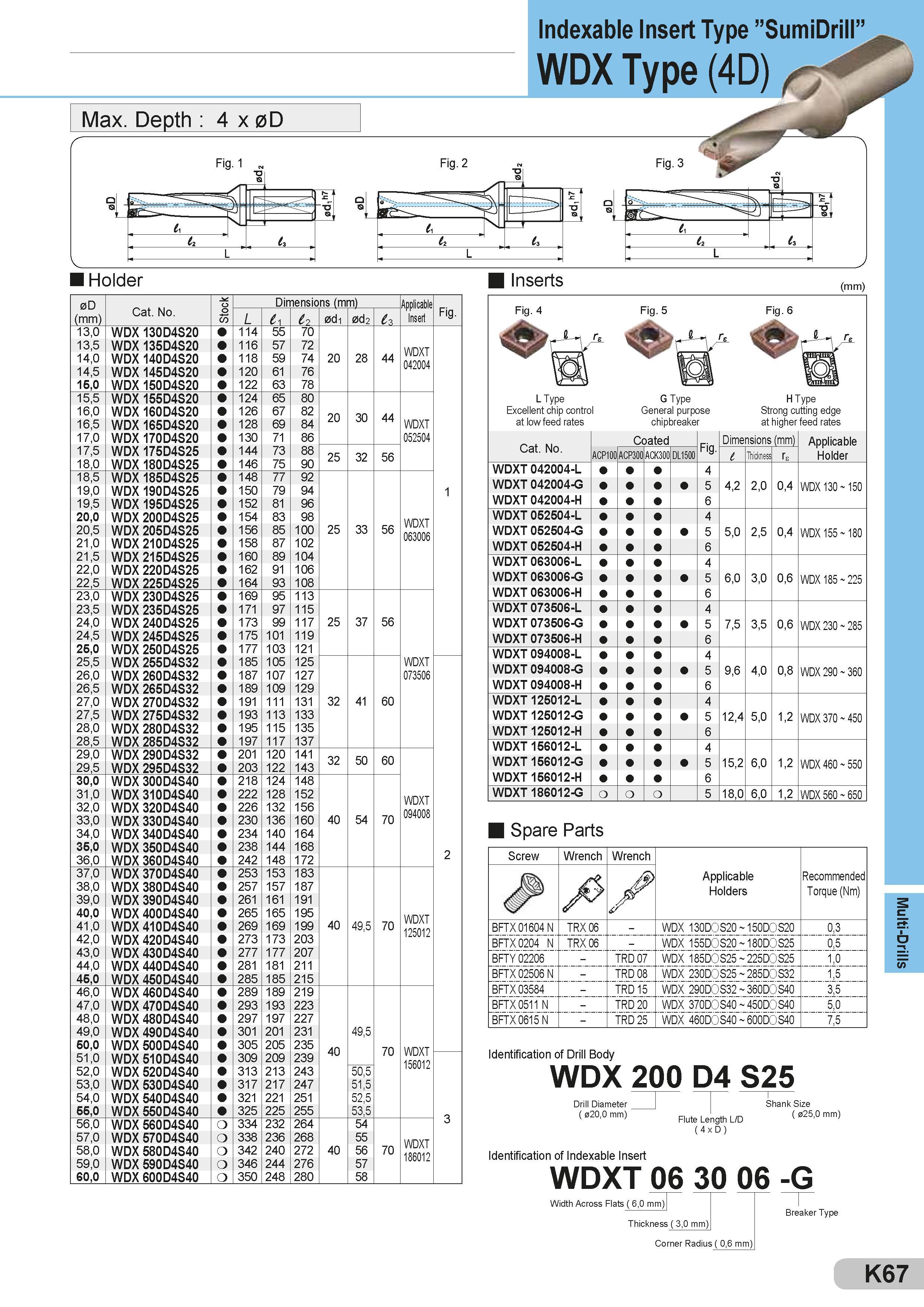 463 Indexable Insert Type ”SumiDrill” WDX Type (4D) Max Depth : 4 x 0D Fig 1 Fig 2 r- j £ e, (2 U - L Fig 3 0 8 0 : SM u u u L Holder (mm) Cat No o CO L l Каталог SUMITOMO 2018 Инструмент металлорежущий Пластины сменные твердосплавные и из сверхтвердых режущих материалов Сверла спиральные Фрезы сборные с СРП Резцы Стр. K67