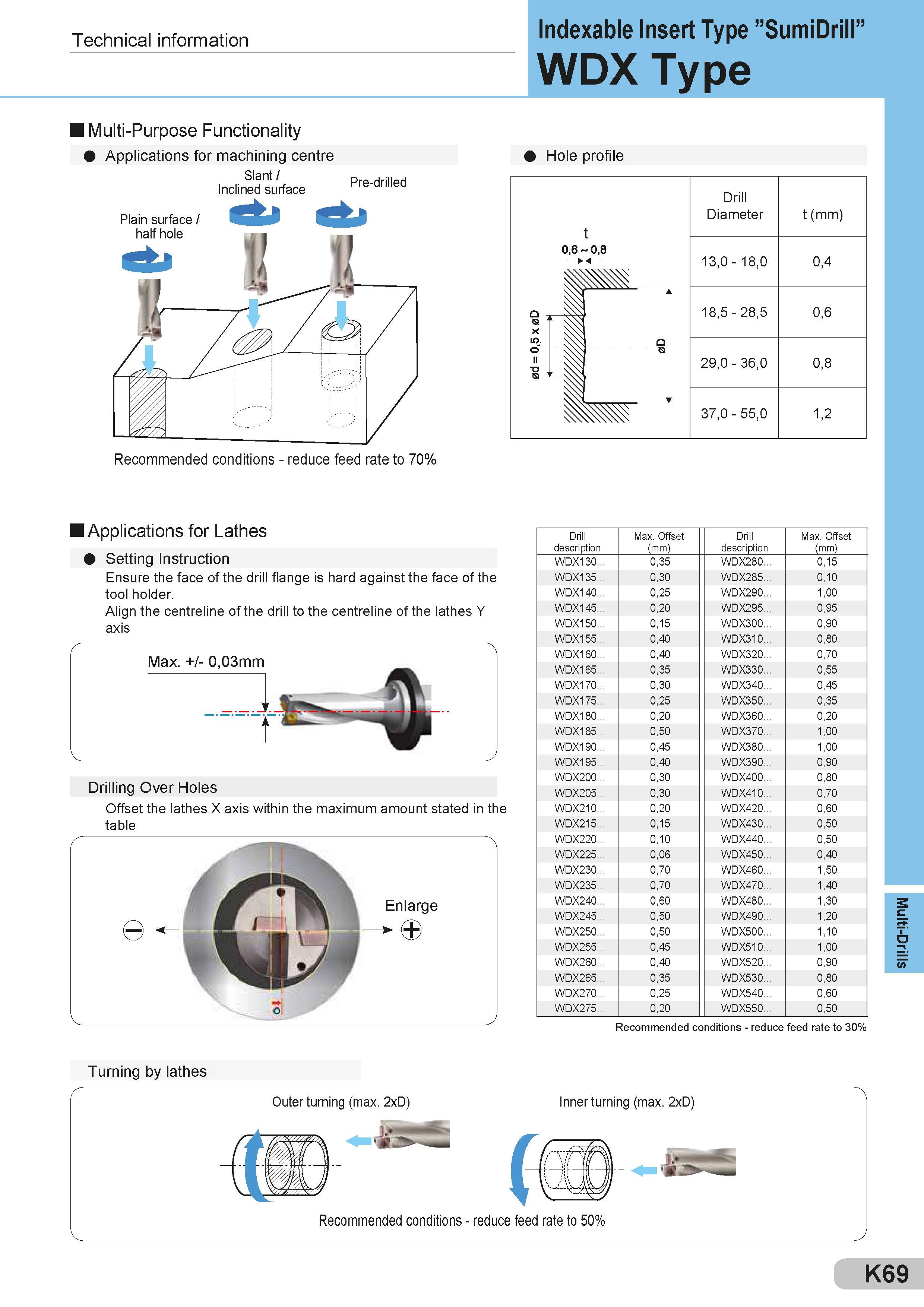 465 Technical information Indexable Insert Type ”SumiDrill” WDX Type I Multi-Purpose Functionality Applications for machining centre Slant / Inclined surf Каталог SUMITOMO 2018 Инструмент металлорежущий Пластины сменные твердосплавные и из сверхтвердых режущих материалов Сверла спиральные Фрезы сборные с СРП Резцы Стр. K69