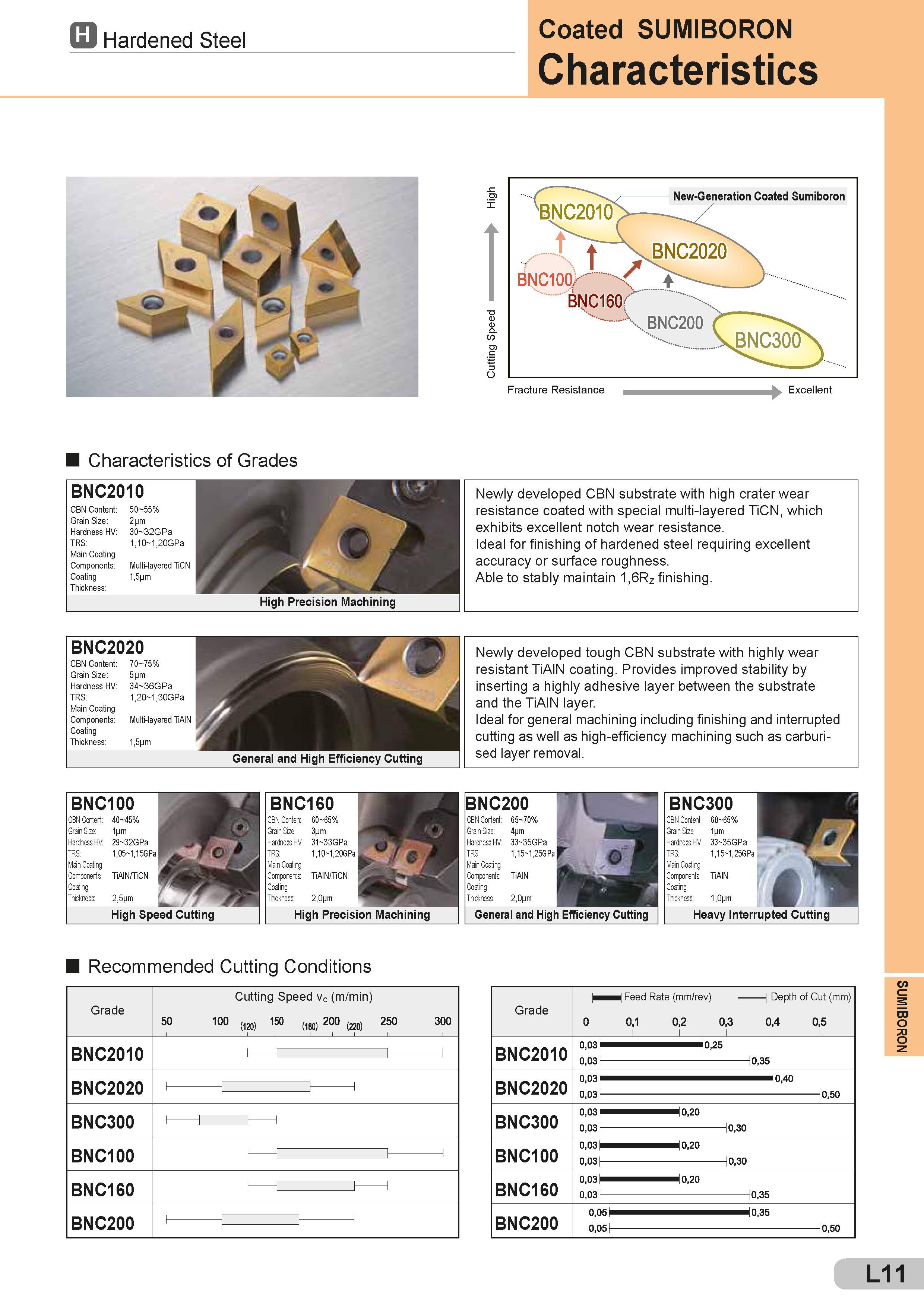 483 Hardened Steel Coated SUMIBORON Characteristics BNC2010 CBN Content: Grain Size: Hardness HV: TRS: Main Coating Components: Coating Thickness: 50 55% Каталог SUMITOMO 2018 Инструмент металлорежущий Пластины сменные твердосплавные и из сверхтвердых режущих материалов Сверла спиральные Фрезы сборные с СРП Резцы Стр. L11