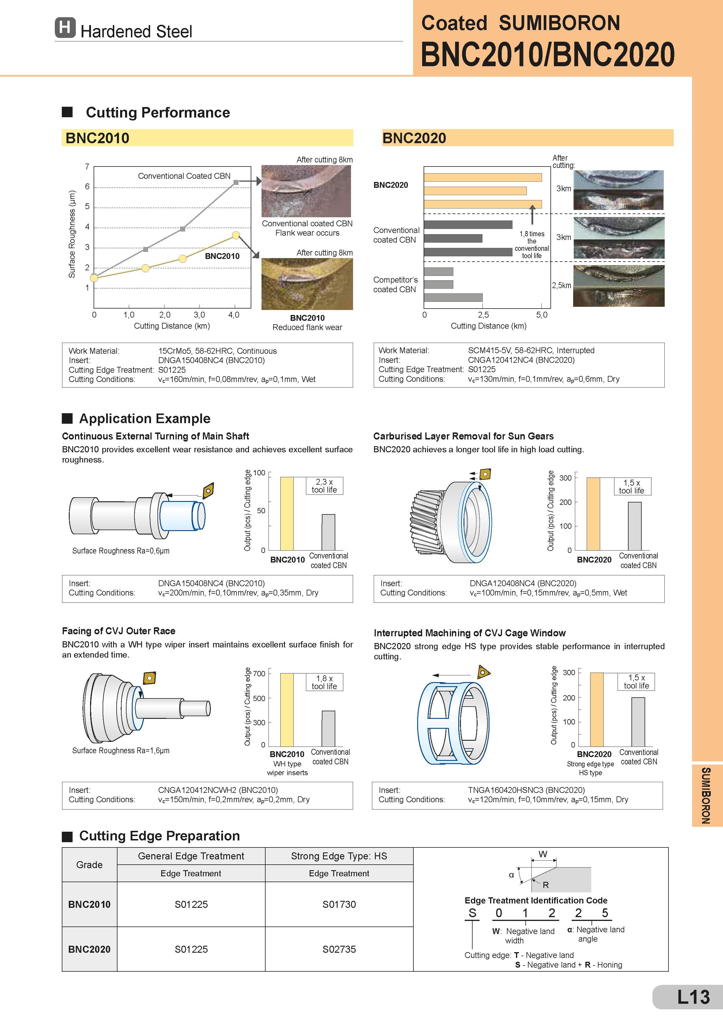 485 H Hardened Steel Coated SUMIBORON BNC2010/BNC2020 Cutting Performance BNC2010 Cutting Distance (km) Reduced flank wear BNC2020 After cutting: 0 2,5 5, Каталог SUMITOMO 2018 Инструмент металлорежущий Пластины сменные твердосплавные и из сверхтвердых режущих материалов Сверла спиральные Фрезы сборные с СРП Резцы Стр. L13