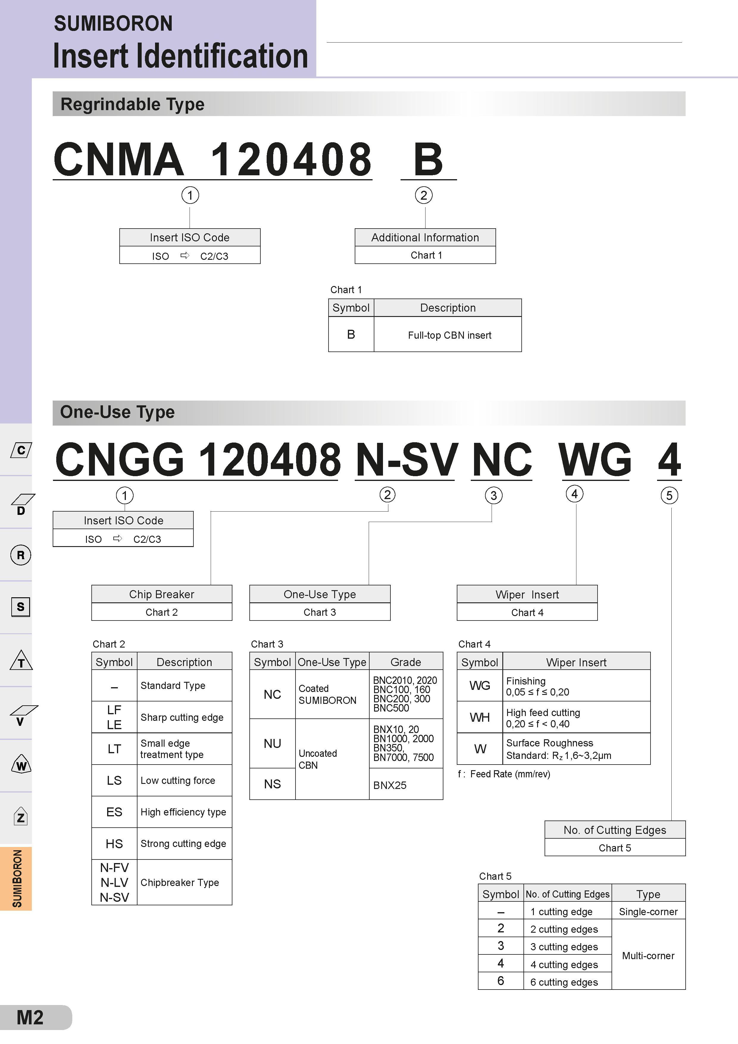 502 SUMIBORON Insert Identification Regrindable Type CNMA 120408 B Insert ISO Code ISO o C2/C3 Additional Information Chart 1 Chart 1 Symbol Description B Каталог SUMITOMO 2018 Инструмент металлорежущий Пластины сменные твердосплавные и из сверхтвердых режущих материалов Сверла спиральные Фрезы сборные с СРП Резцы Стр. M2