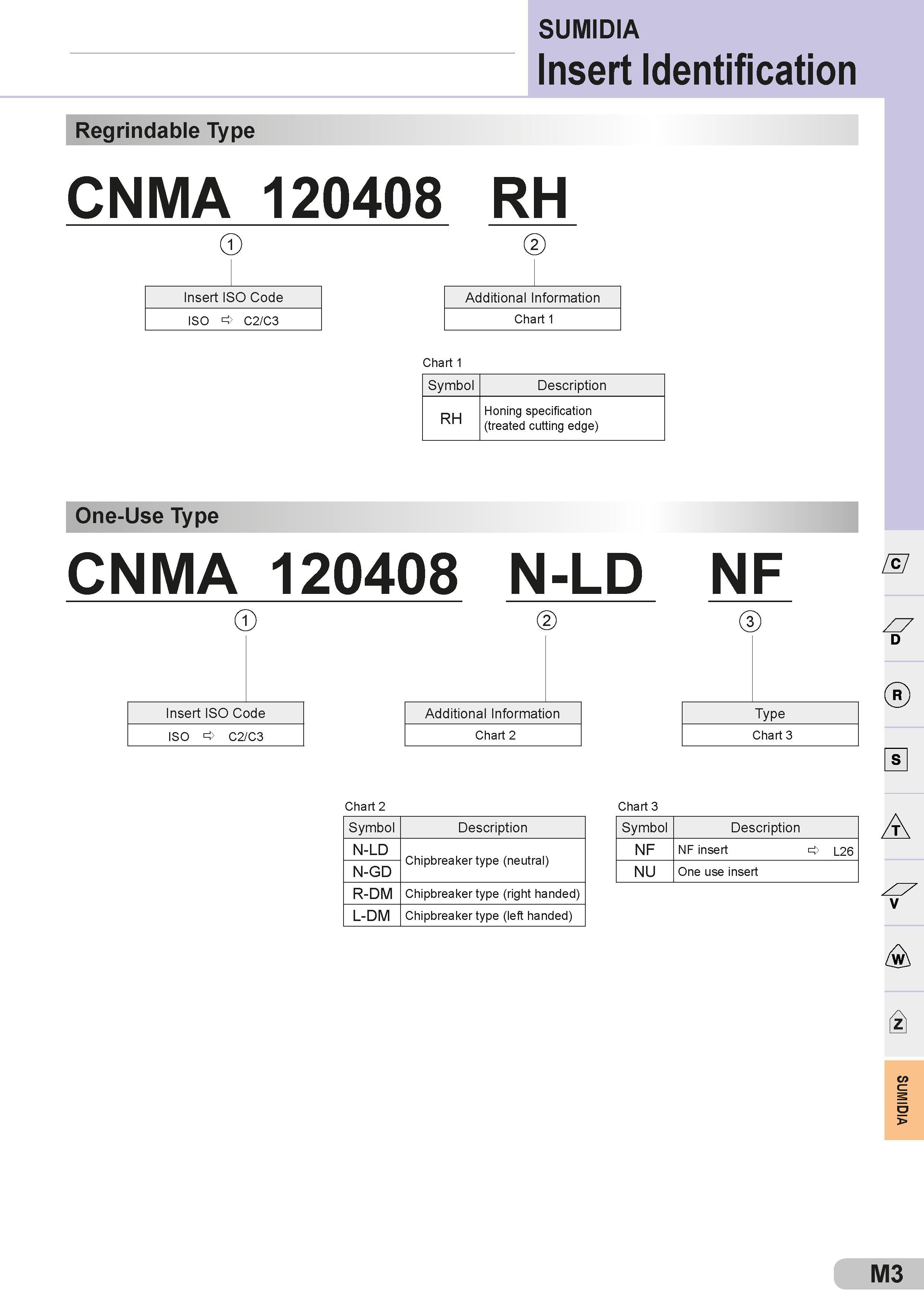 503 SUMIDIA Insert Identification Regrindable Type CNMA 120408 RH Insert ISO Code Additional Information ISO O C2/C3 Chart 1 Chart 1 Symbol Description RH Каталог SUMITOMO 2018 Инструмент металлорежущий Пластины сменные твердосплавные и из сверхтвердых режущих материалов Сверла спиральные Фрезы сборные с СРП Резцы Стр. M3