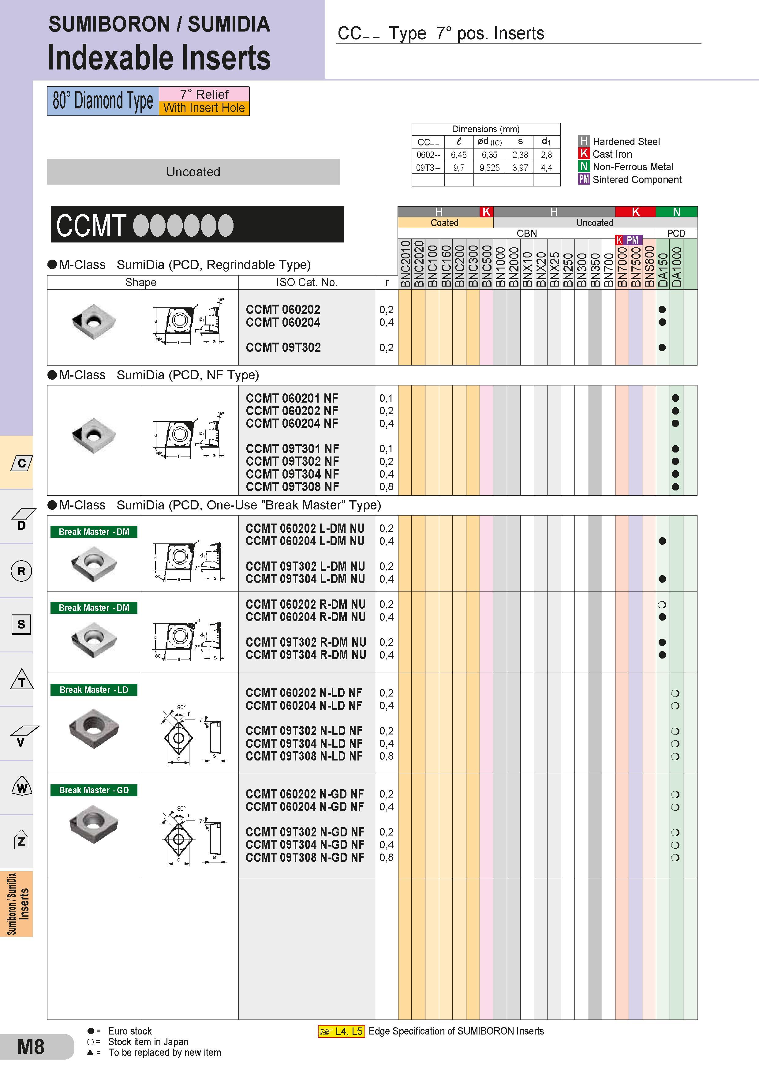 508 SUMIBORON / SUMIDIA Indexable Inserts CC Type 7° pos Inserts 80° Diamond Type 7° Relief With Insert Hole Uncoated Dimensions (mm) Размеры указаны в мм Каталог SUMITOMO 2018 Инструмент металлорежущий Пластины сменные твердосплавные и из сверхтвердых режущих материалов Сверла спиральные Фрезы сборные с СРП Резцы Стр. M8