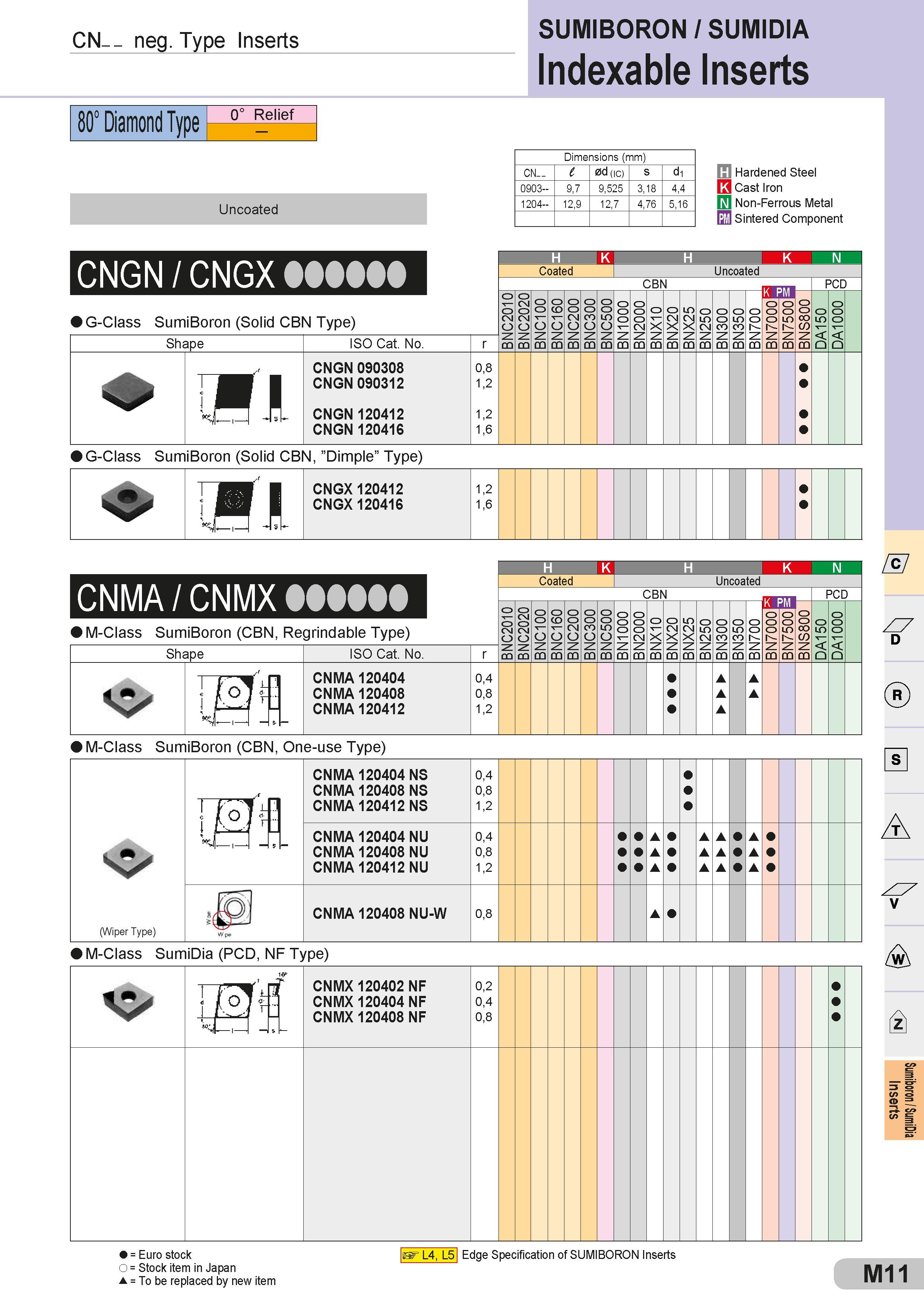 511 CN- - neg Type Inserts SUMIBORON / SUMIDIA Indexable Inserts 80° Diamond Type 0° Relief Uncoated Dimensions (mm) Размеры указаны в мм CN- - l 0d (ic) Каталог SUMITOMO 2018 Инструмент металлорежущий Пластины сменные твердосплавные и из сверхтвердых режущих материалов Сверла спиральные Фрезы сборные с СРП Резцы Стр. M11