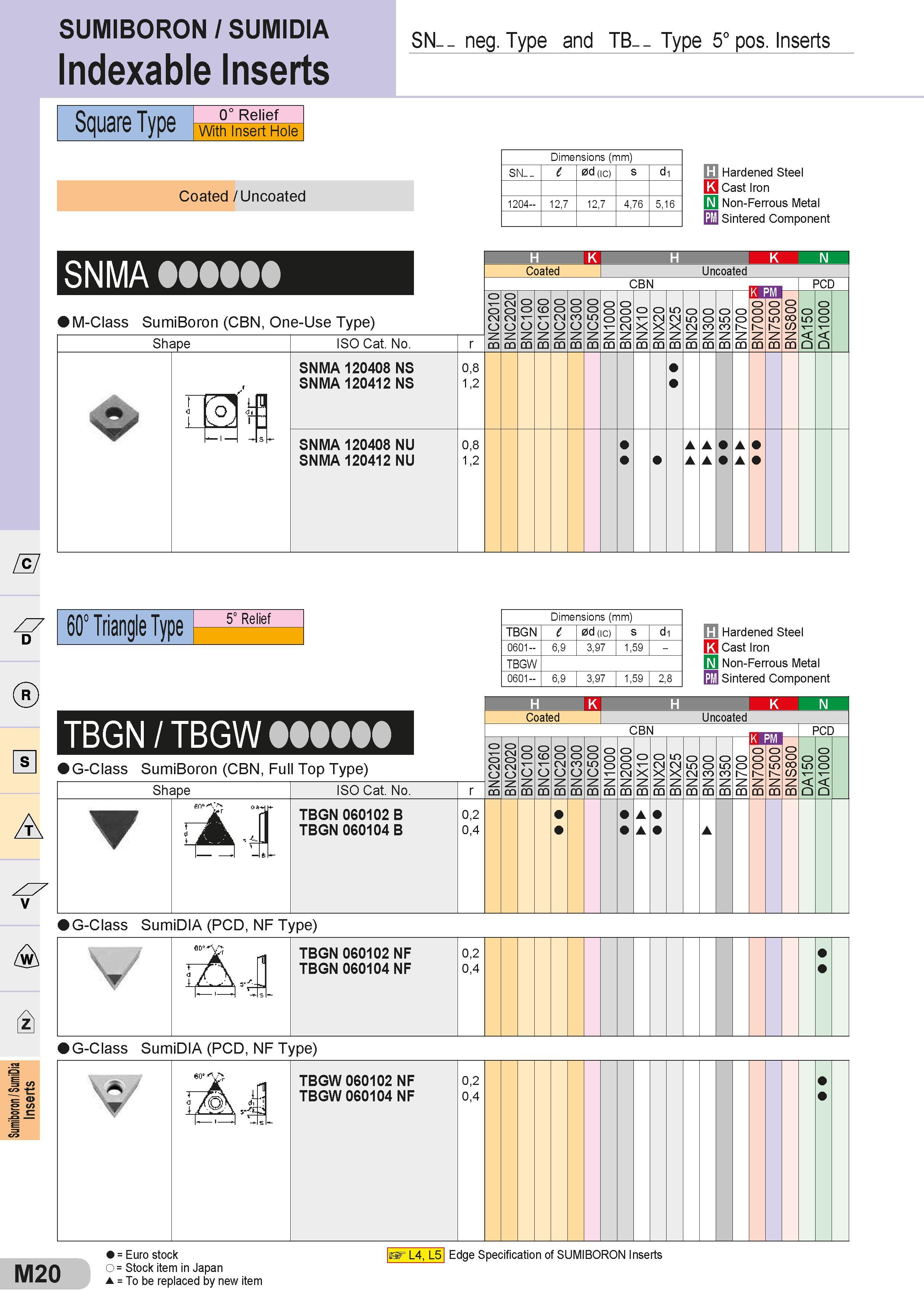 520 SUMIBORON / SUMIDIA Indexable Inserts SN- - neg Type and TB- - Type 5° pos Inserts Square Type 0° Relief With Insert Hole Coated / Uncoated Dimensions Каталог SUMITOMO 2018 Инструмент металлорежущий Пластины сменные твердосплавные и из сверхтвердых режущих материалов Сверла спиральные Фрезы сборные с СРП Резцы Стр. M20