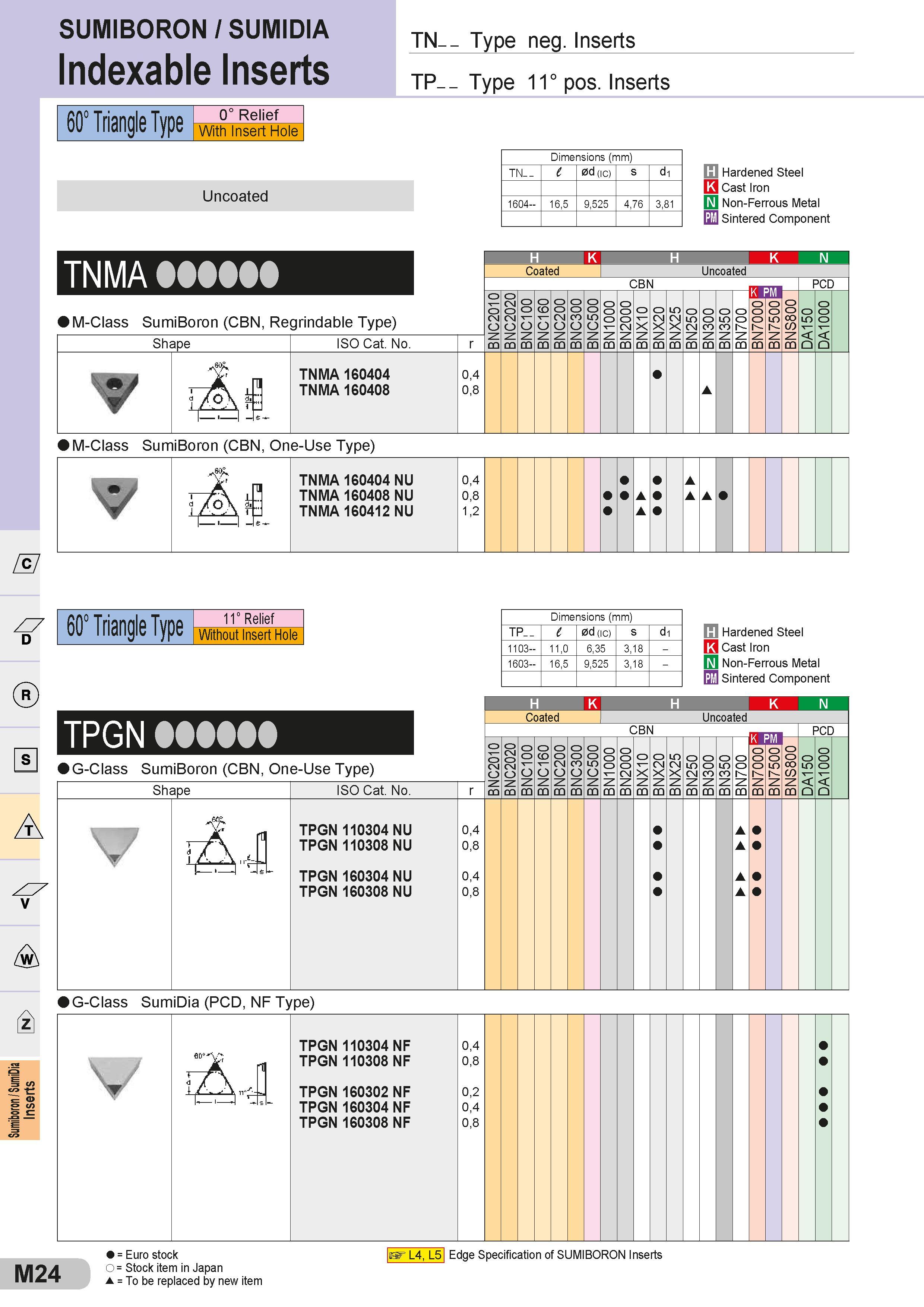 524 SUMIBORON / SUMIDIA Indexable Inserts TN- - Type neg Inserts TP- - Type 11° pos Inserts 60° Triangle Type 0° Relief With Insert Hole Uncoated Dimensio Каталог SUMITOMO 2018 Инструмент металлорежущий Пластины сменные твердосплавные и из сверхтвердых режущих материалов Сверла спиральные Фрезы сборные с СРП Резцы Стр. M24