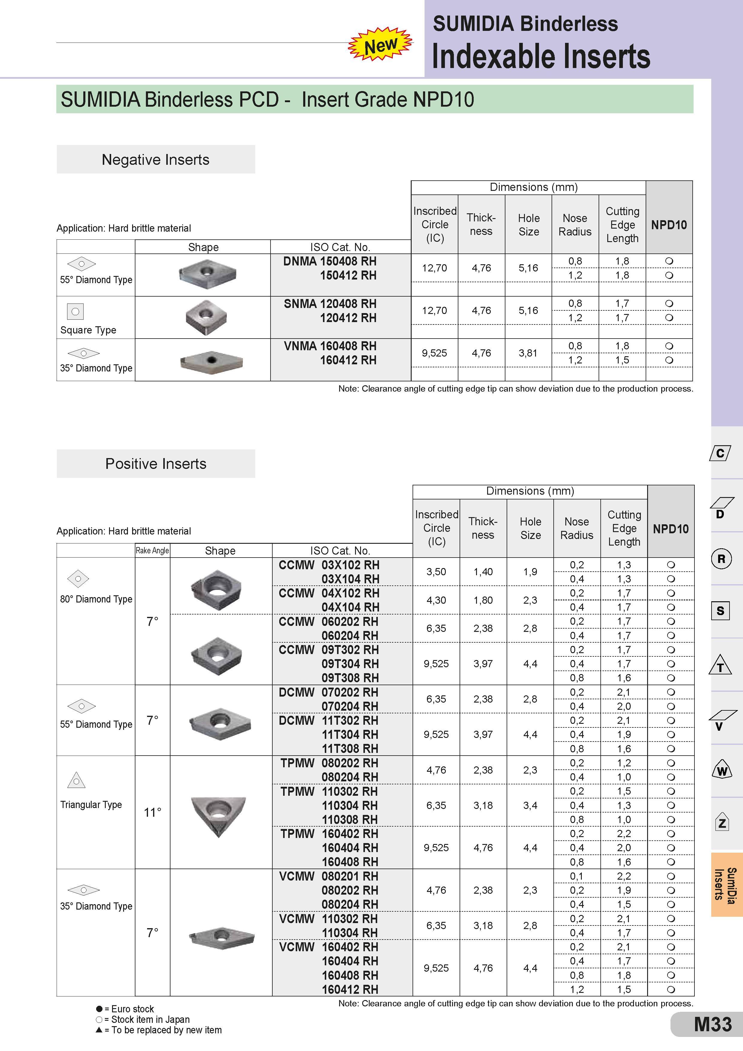 533 SUMIDIA Binderless Indexable Inserts SUMIDIA Binderless PCD - Insert Grade NPD10 Negative Inserts Application: Hard brittle material Dimensions (mm) Р Каталог SUMITOMO 2018 Инструмент металлорежущий Пластины сменные твердосплавные и из сверхтвердых режущих материалов Сверла спиральные Фрезы сборные с СРП Резцы Стр. M33