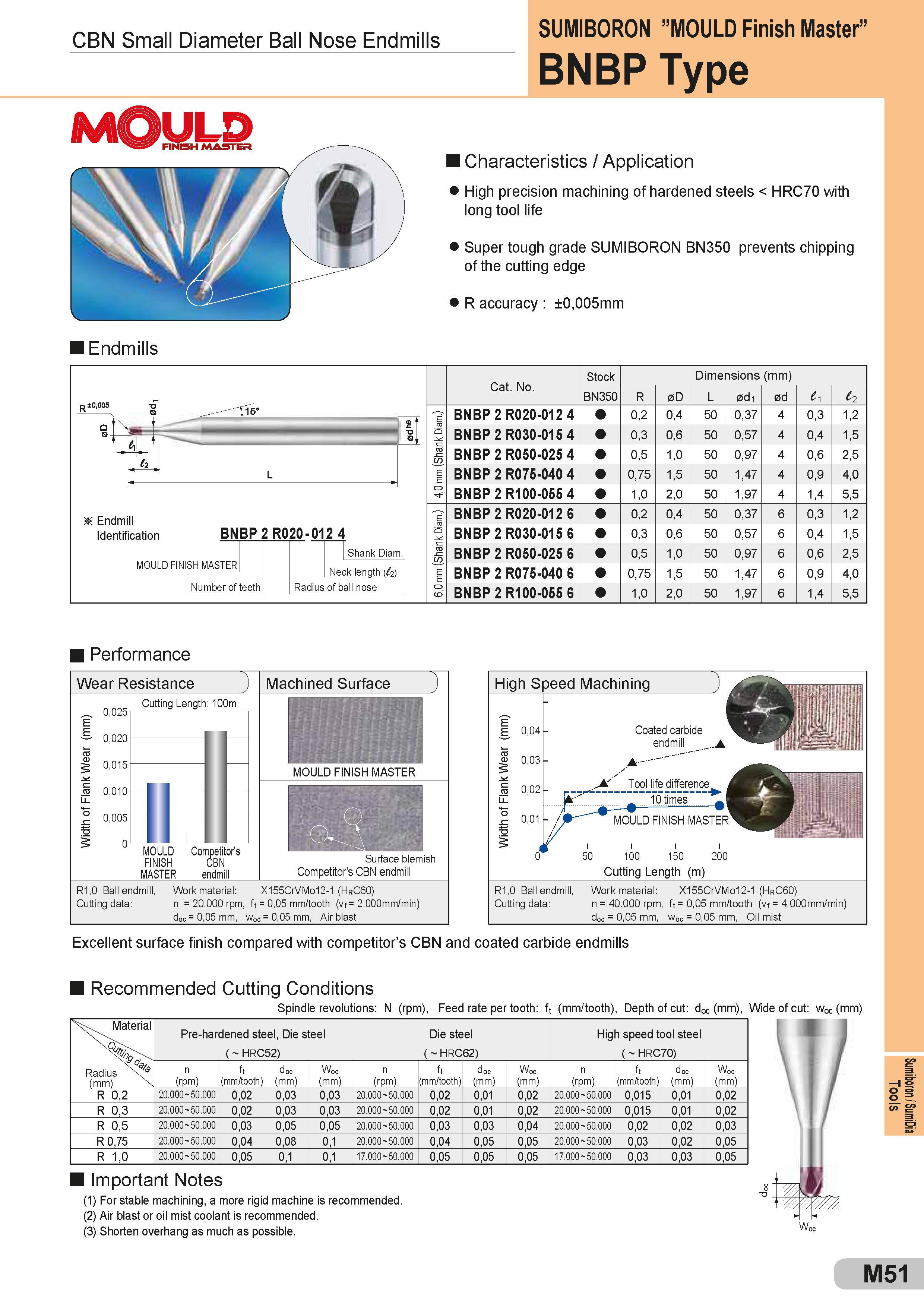 551 CBN Small Diameter Ball Nose Endmills SUMIBORON ’’MOULD Finish Master” BNBP Type MOULD Characteristics / Application High precision machining of harde Каталог SUMITOMO 2018 Инструмент металлорежущий Пластины сменные твердосплавные и из сверхтвердых режущих материалов Сверла спиральные Фрезы сборные с СРП Резцы Стр. M51